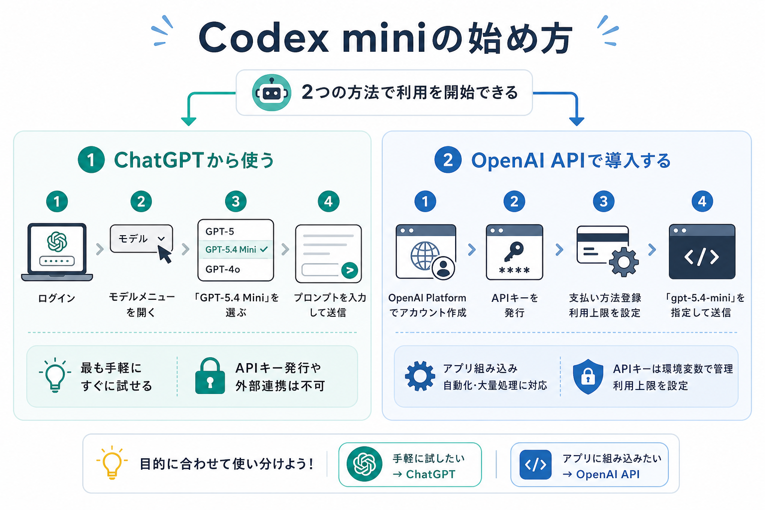 Codex miniの始め方