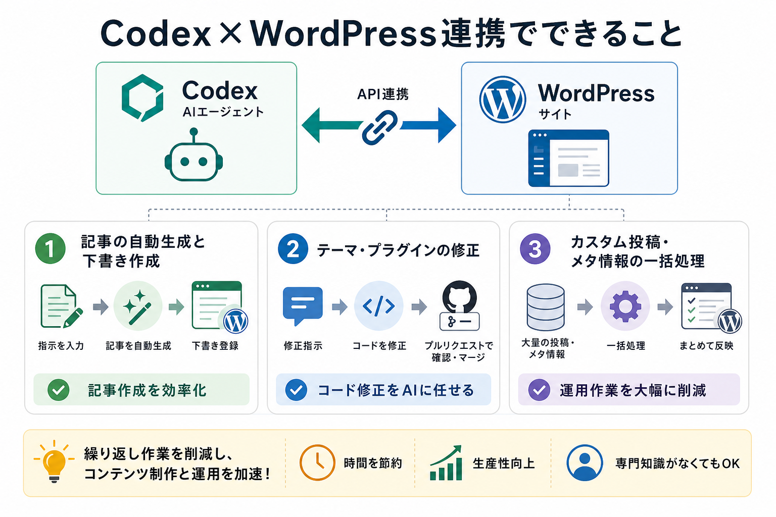 Codex×WordPress連携でできること