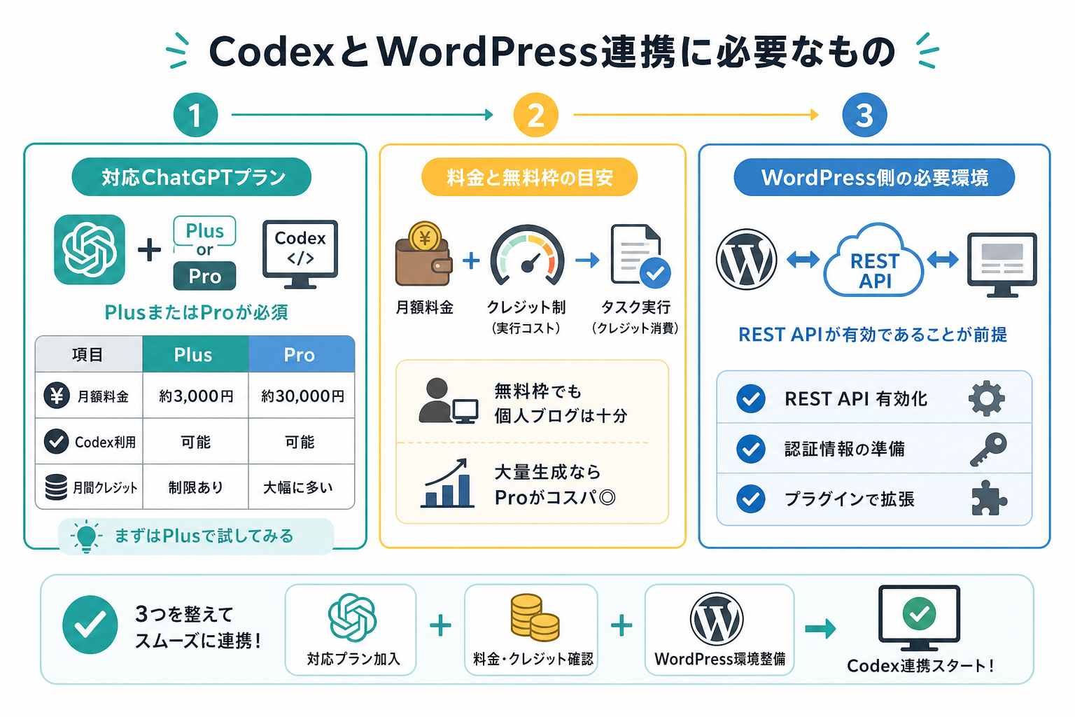 CodexとWordPress連携に必要なもの