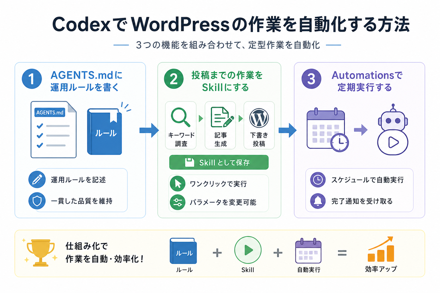 CodexでWordPressの作業を自動化する方法