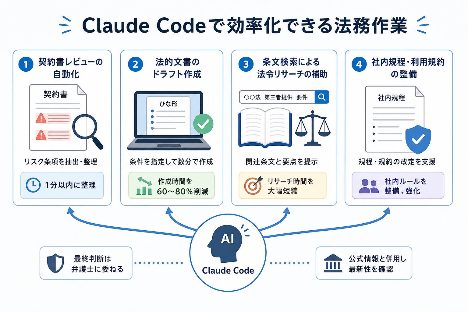 Claude Codeで効率化できる法務作業