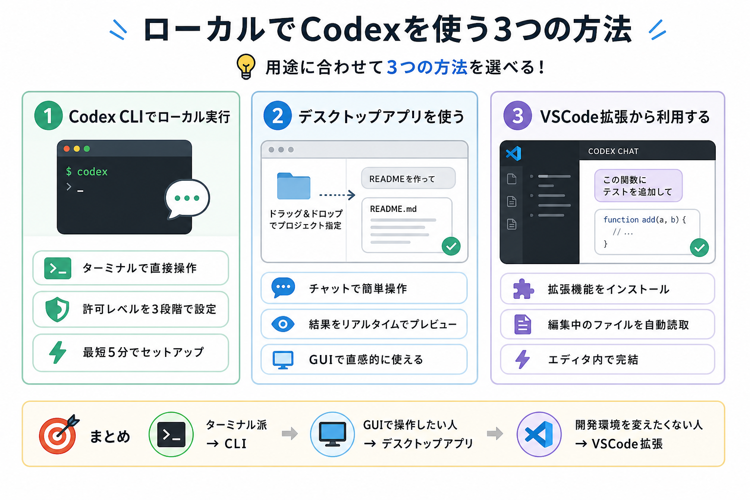 ローカルでCodexを使う3つの方法