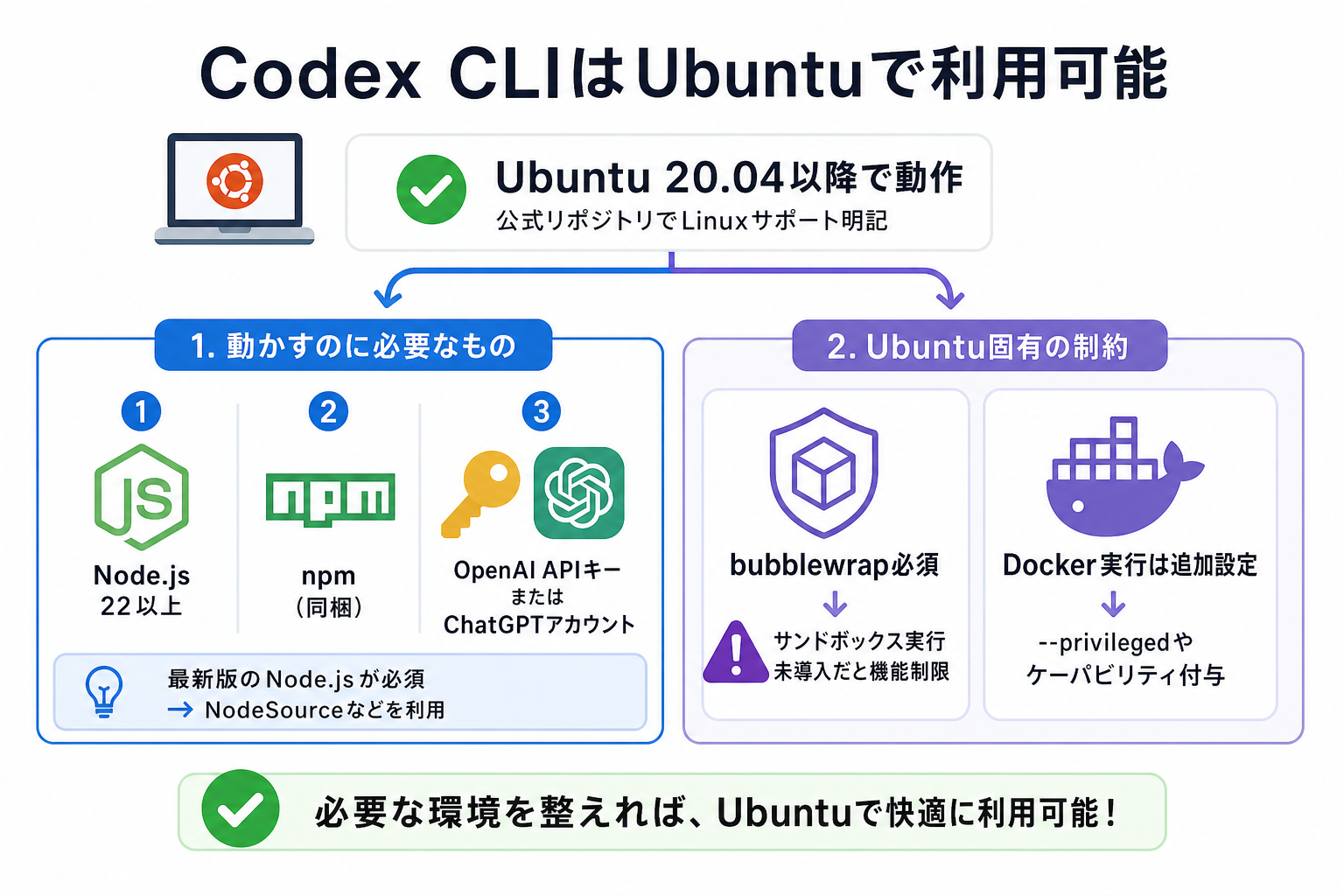 Codex CLIはUbuntuで利用可能