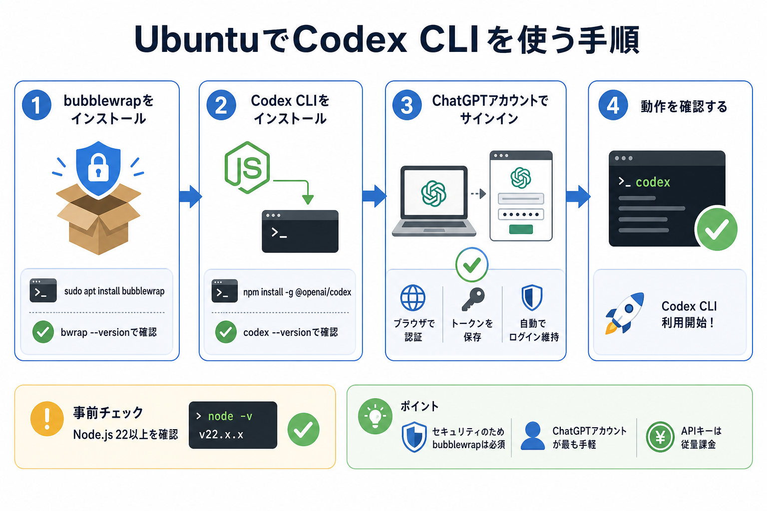 UbuntuでCodex CLIを使う手順