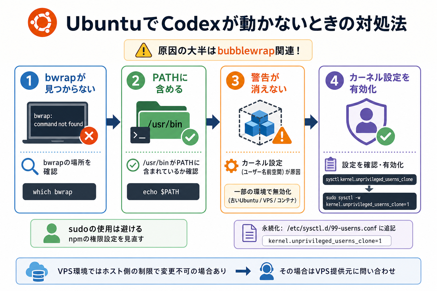 UbuntuでCodexが動かないときの対処法