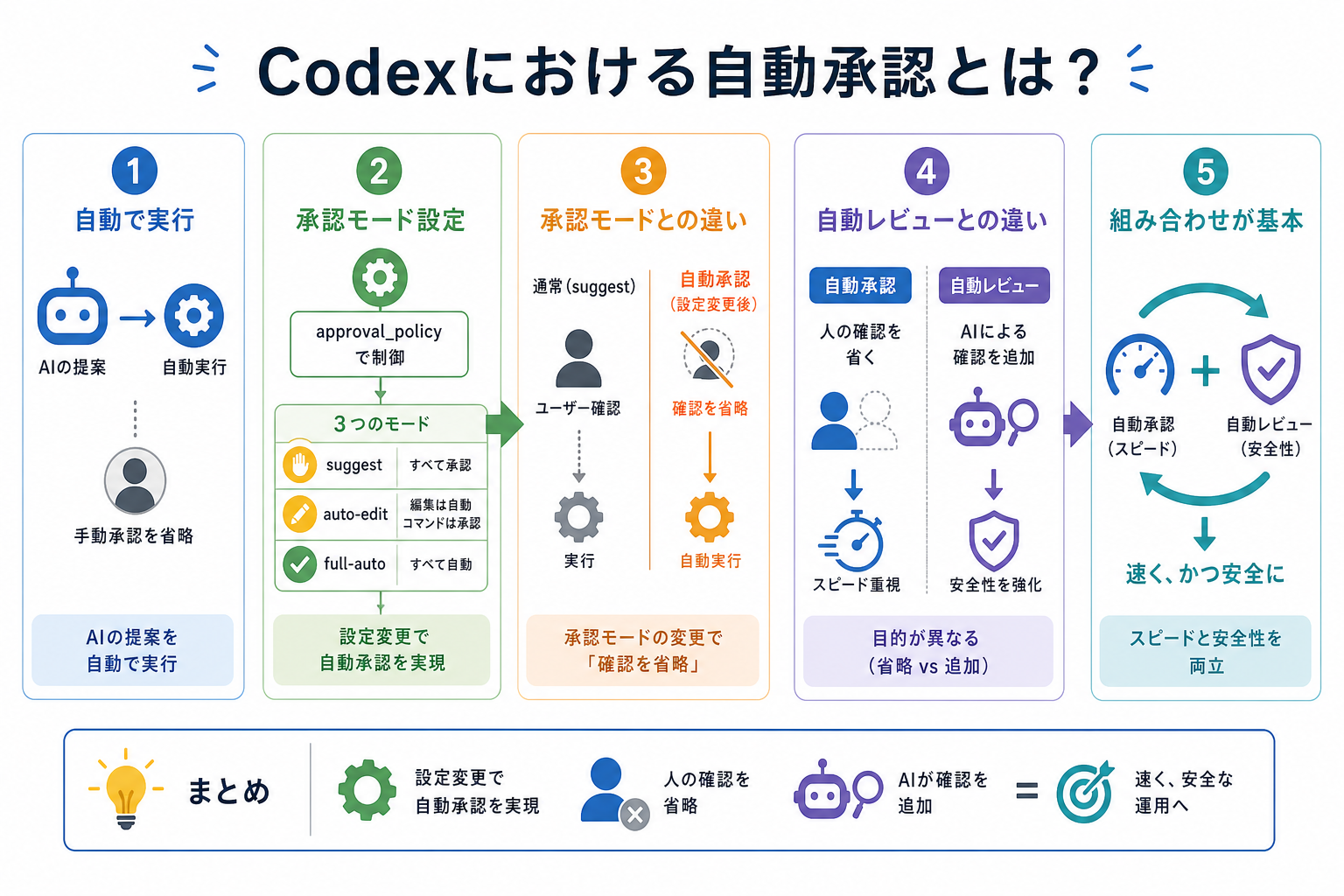 Codexにおける自動承認とは?