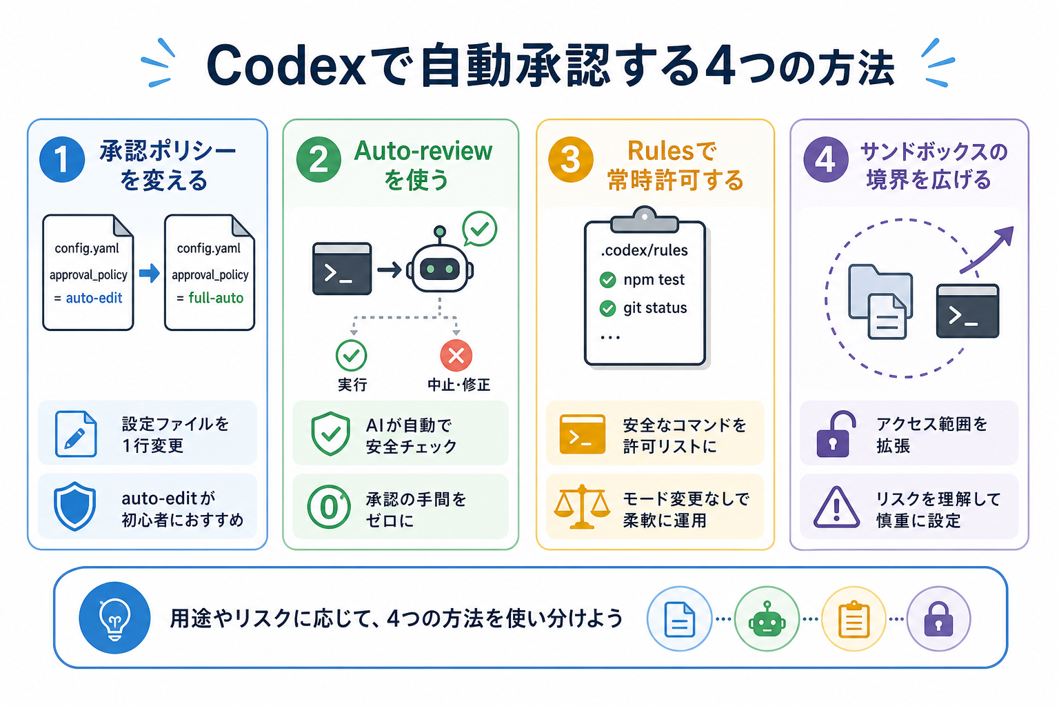 Codexで自動承認する4つの方法