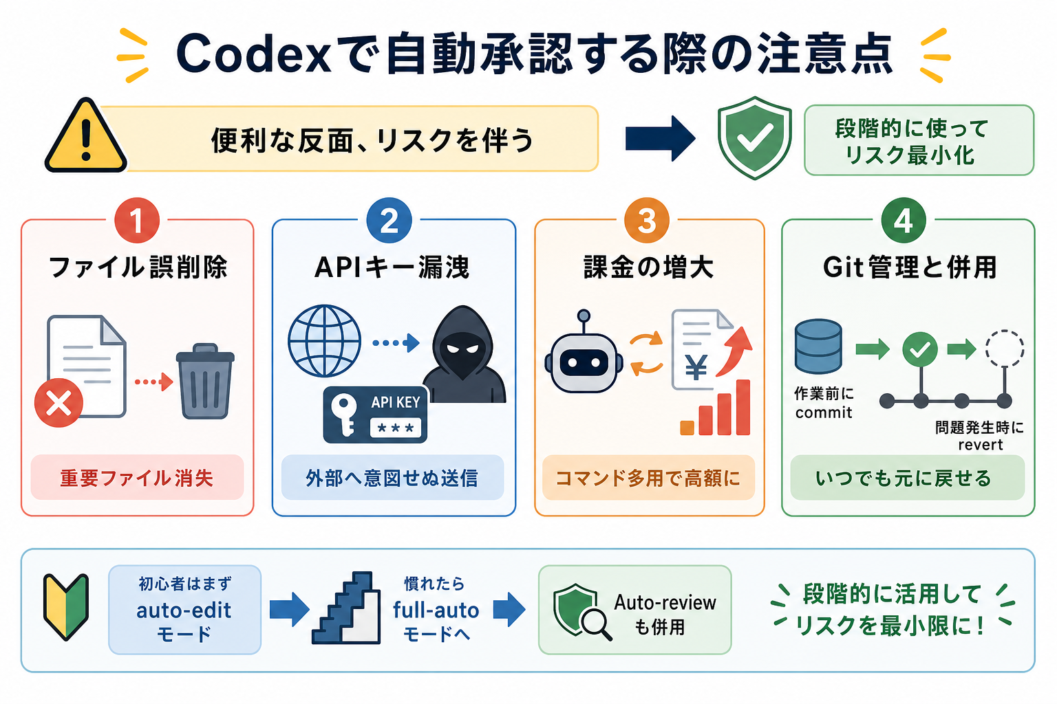 Codexで自動承認する際の注意点