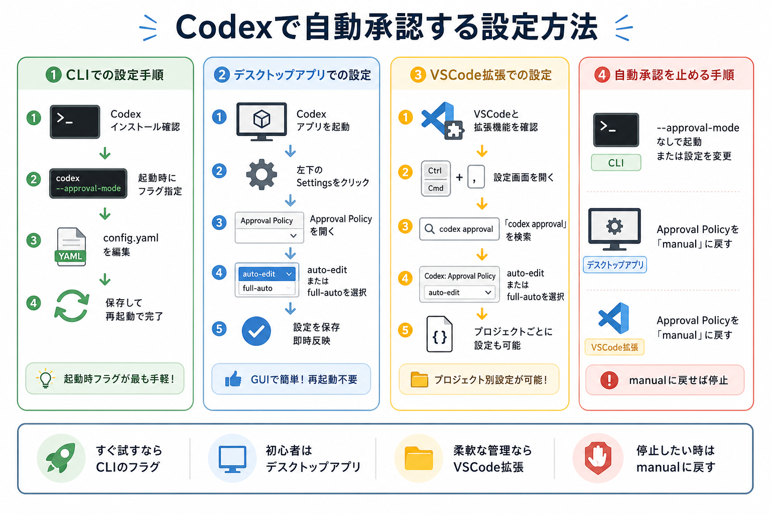 Codexで自動承認する設定方法