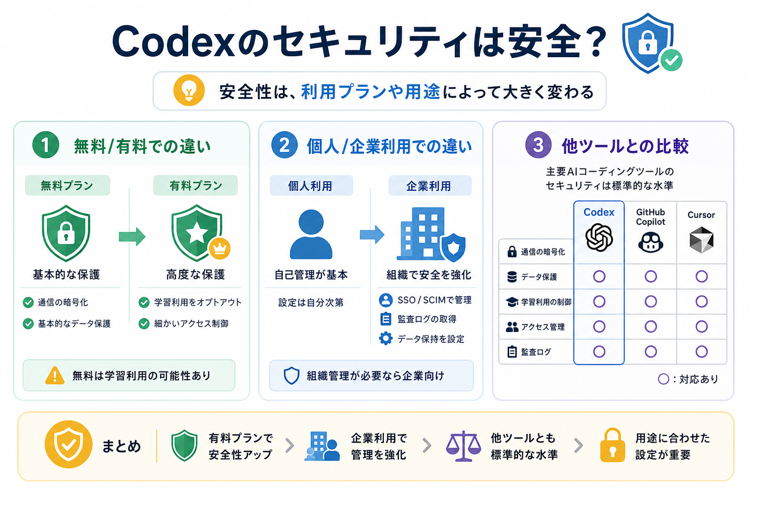 Codexのセキュリティは安全?