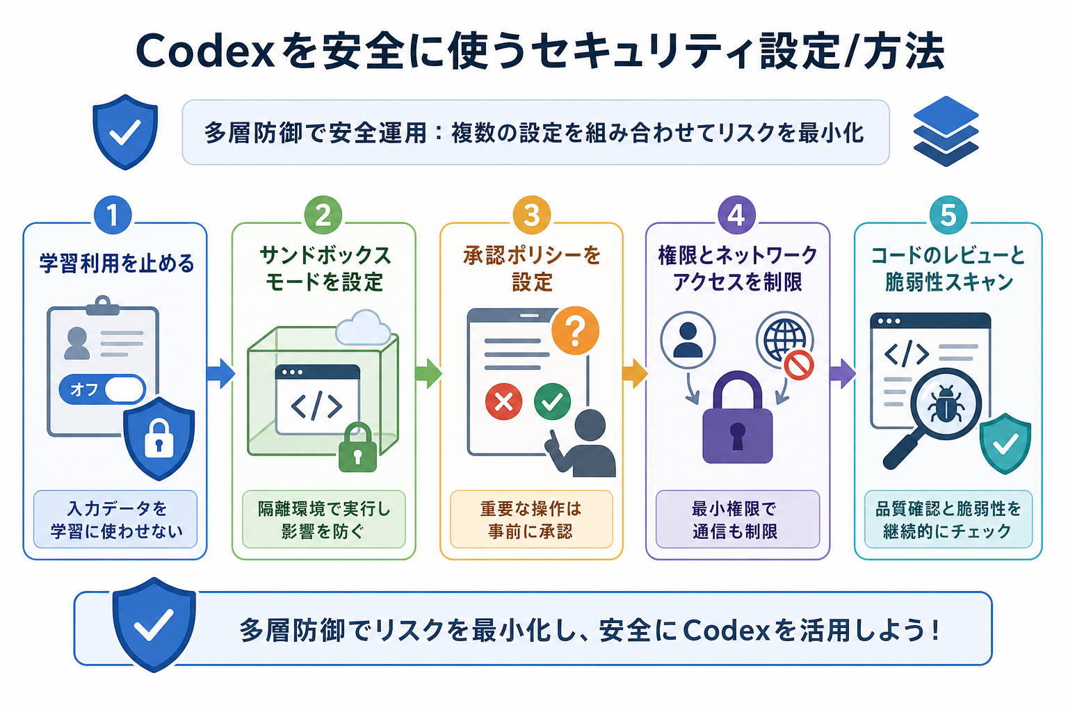 Codexを安全に使うセキュリティ設定/方法