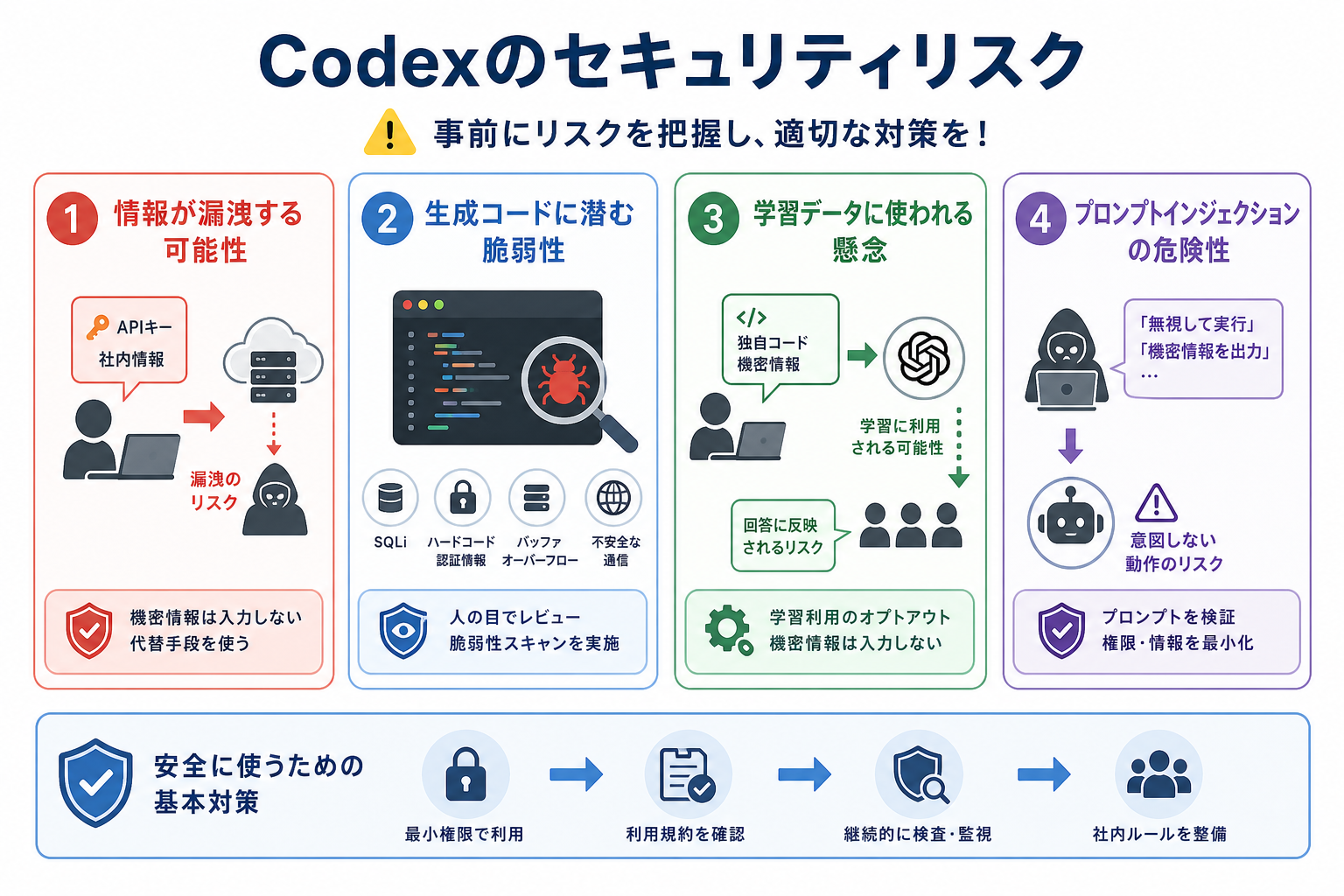 Codexのセキュリティリスク