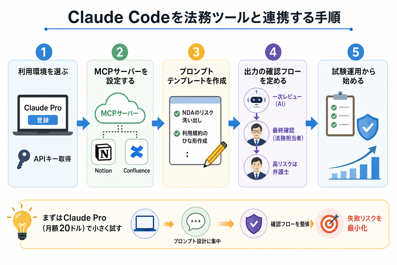 Claude Codeを法務ツールと連携する手順