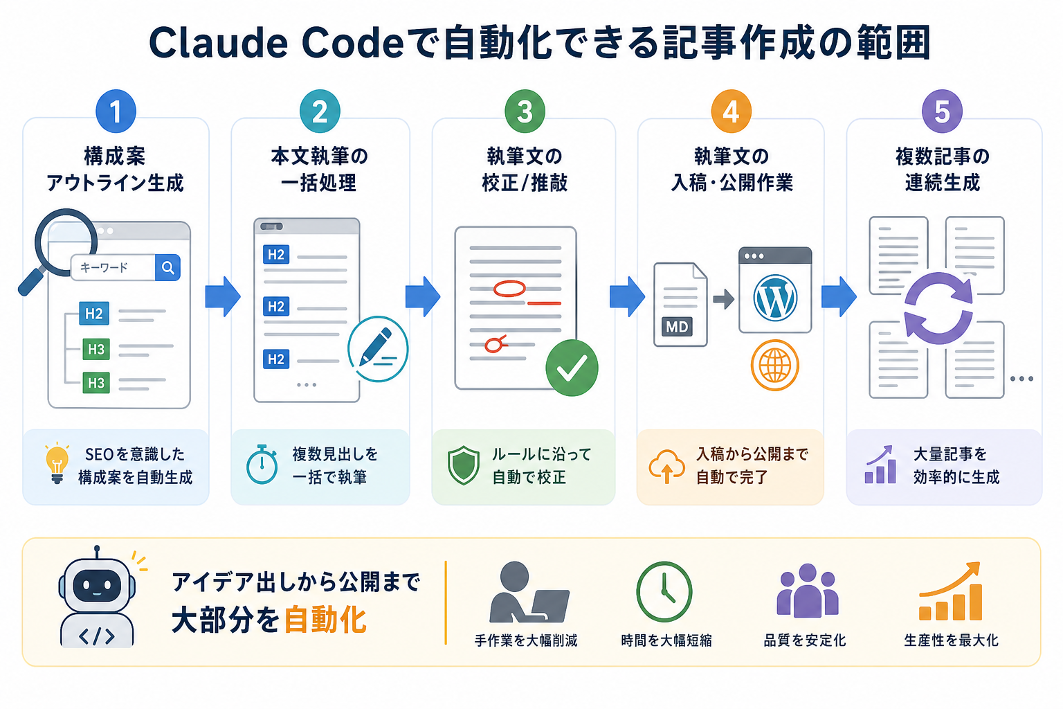 Claude Codeで自動化できる記事作成の範囲