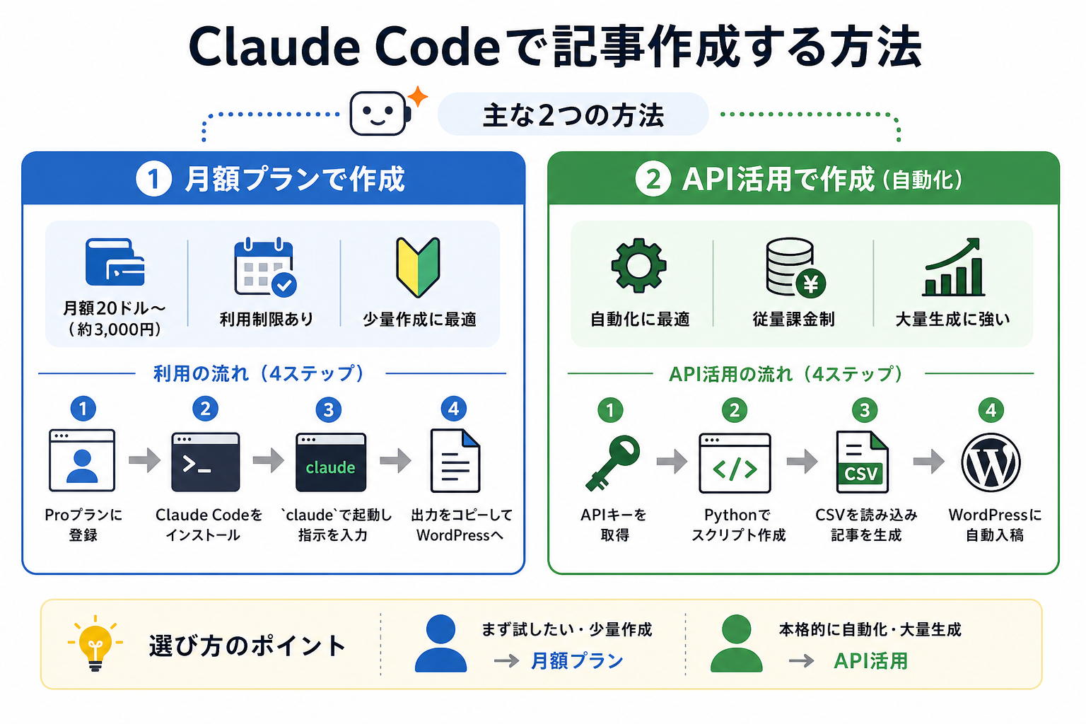 Claude Codeで記事作成する方法