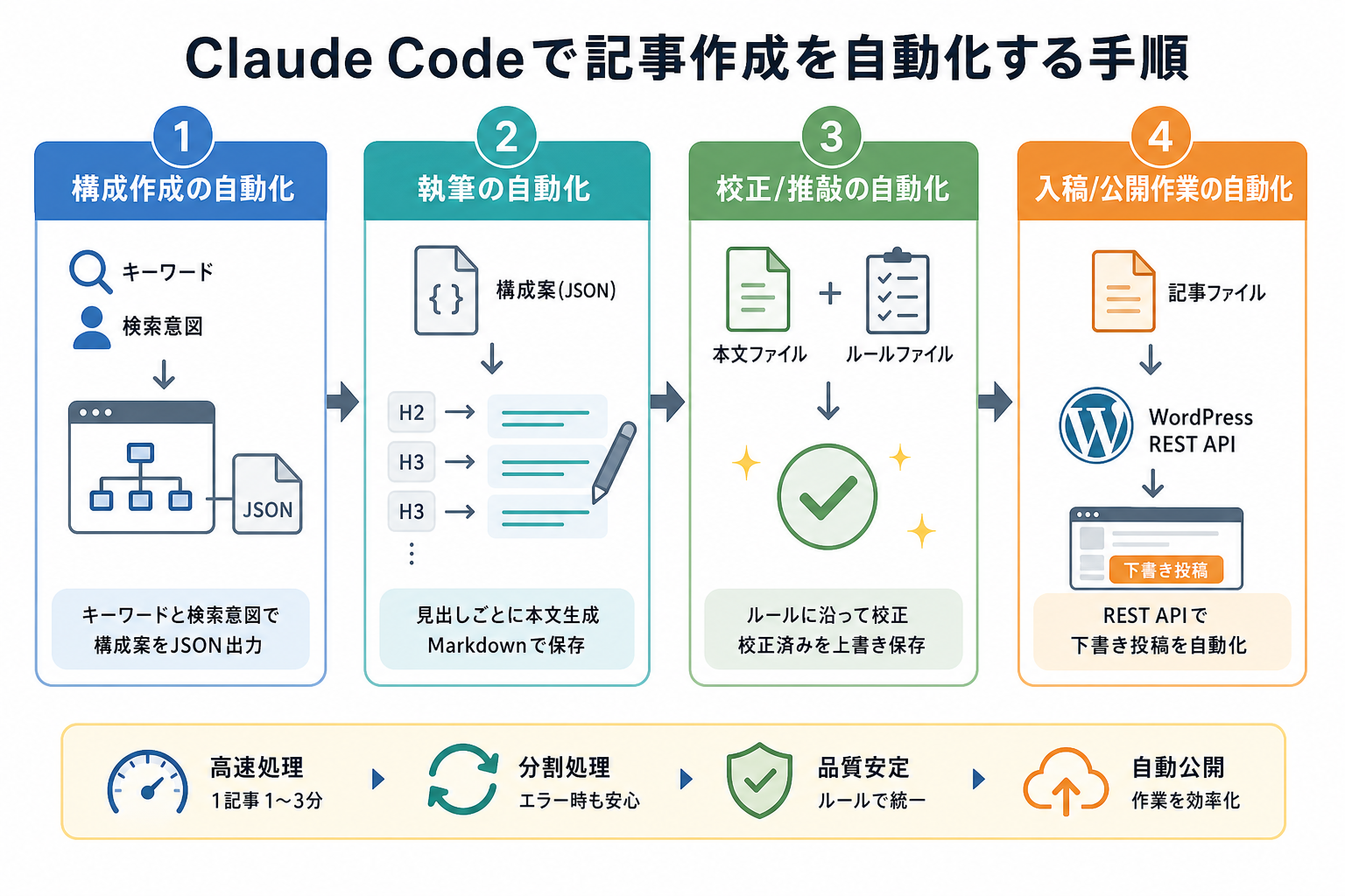 Claude Codeで記事作成を自動化する手順