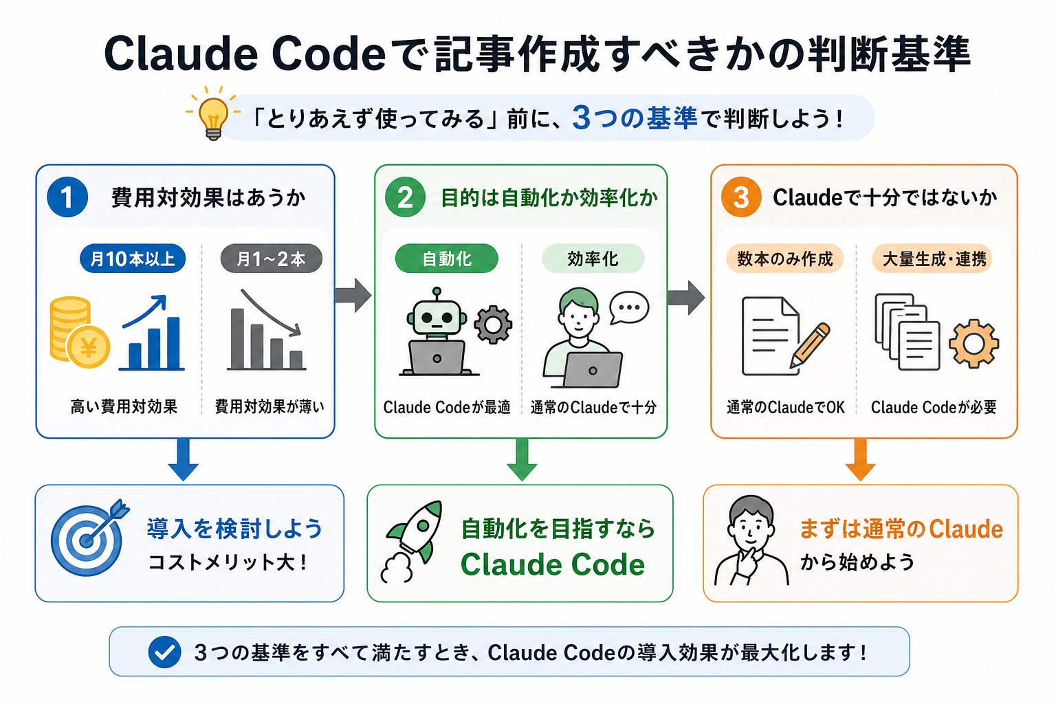 Claude Codeで記事作成すべきかの判断基準