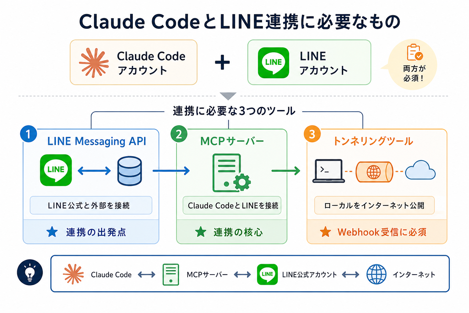Claude CodeとLINE連携に必要なもの