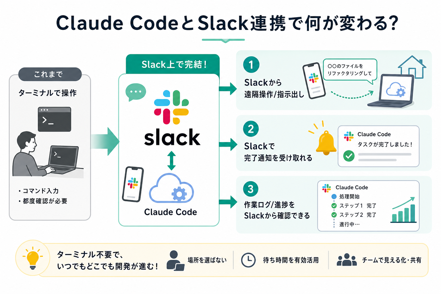 Claude CodeとSlack連携で何が変わる?