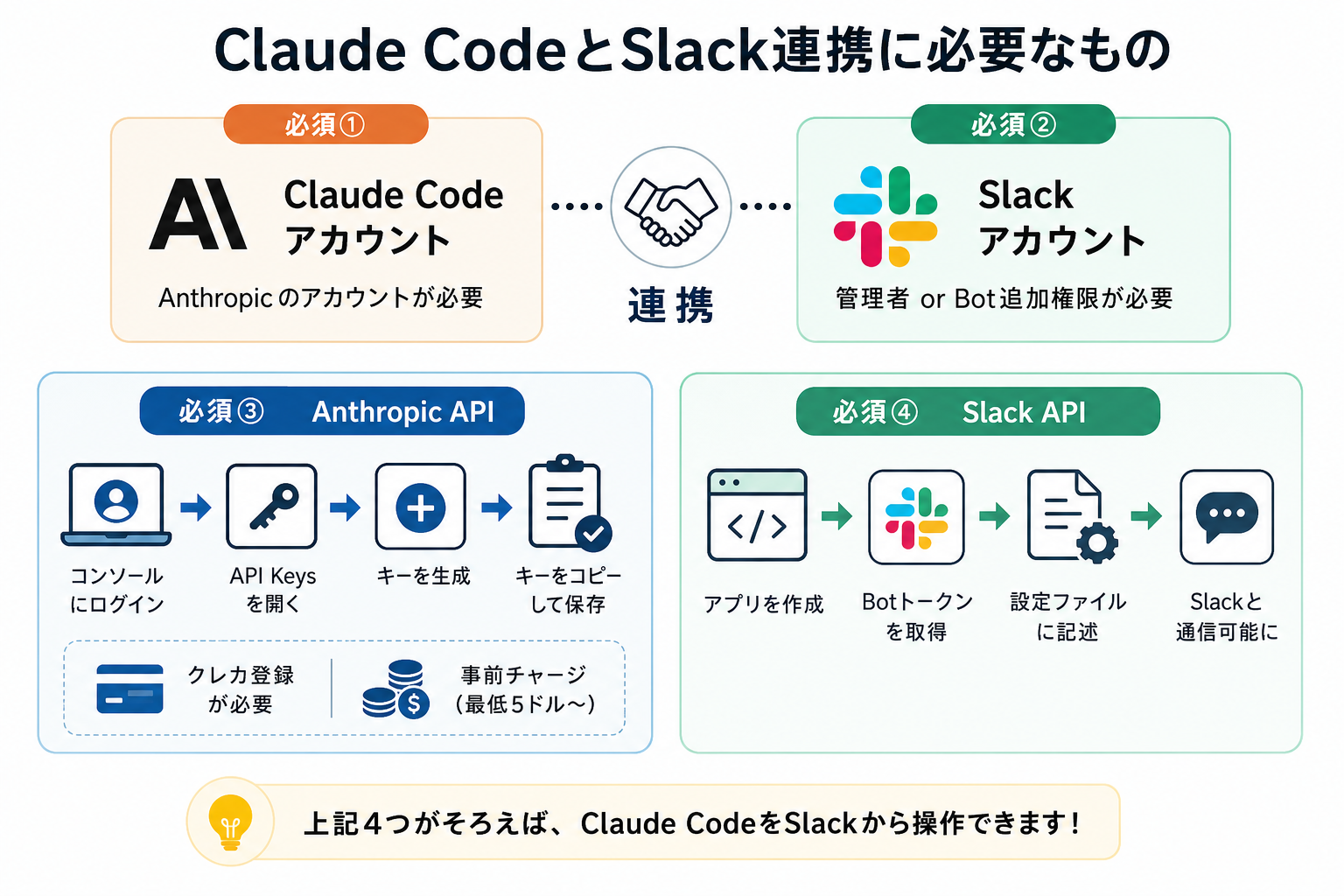 Claude CodeとSlack連携に必要なもの