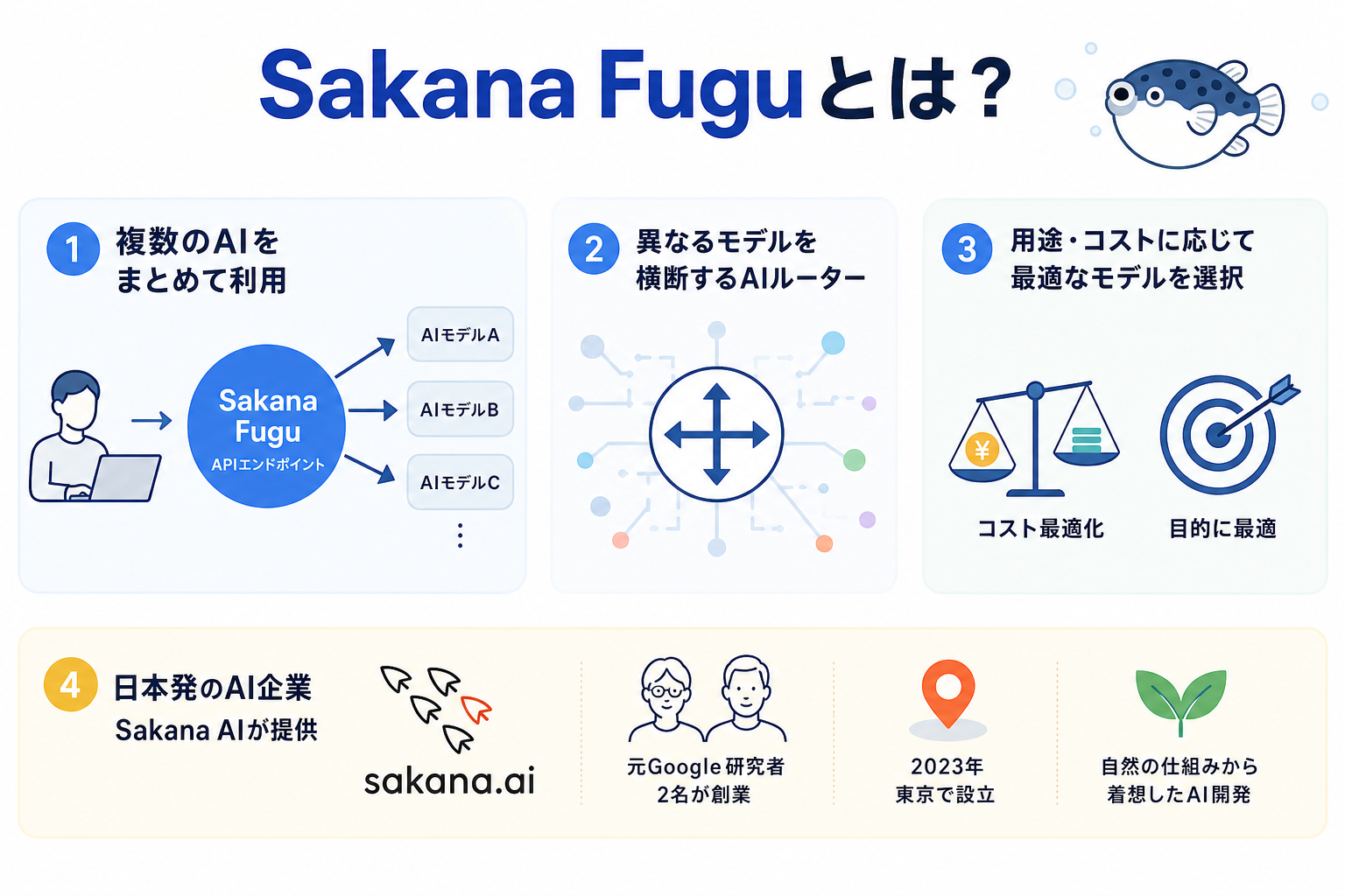 Sakana Fuguとは?