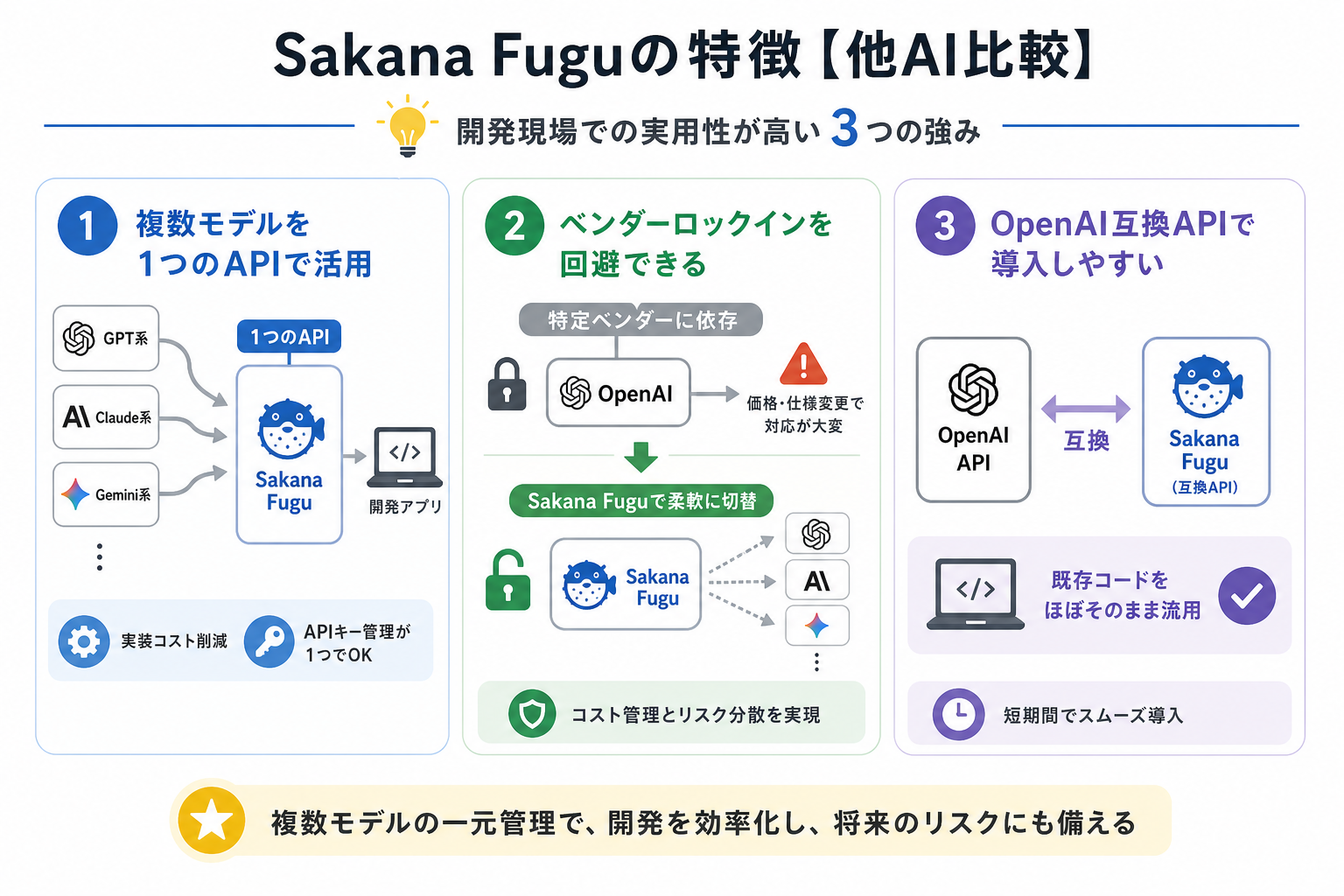 Sakana Fuguの特徴【他AI比較】