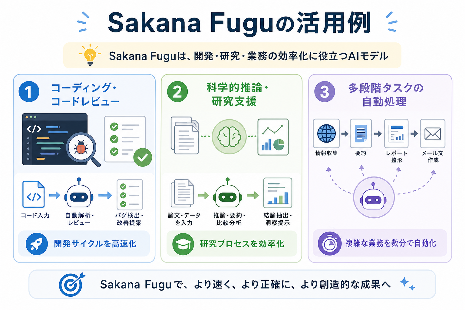 Sakana Fuguの活用例