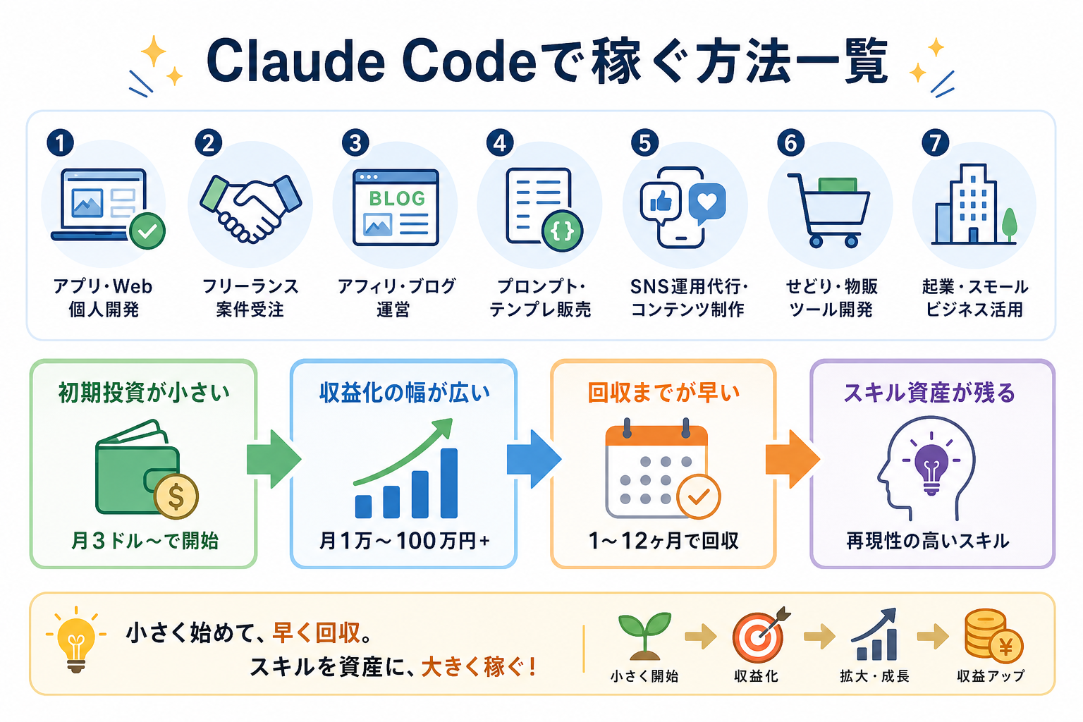 Claude Codeで稼ぐ方法一覧