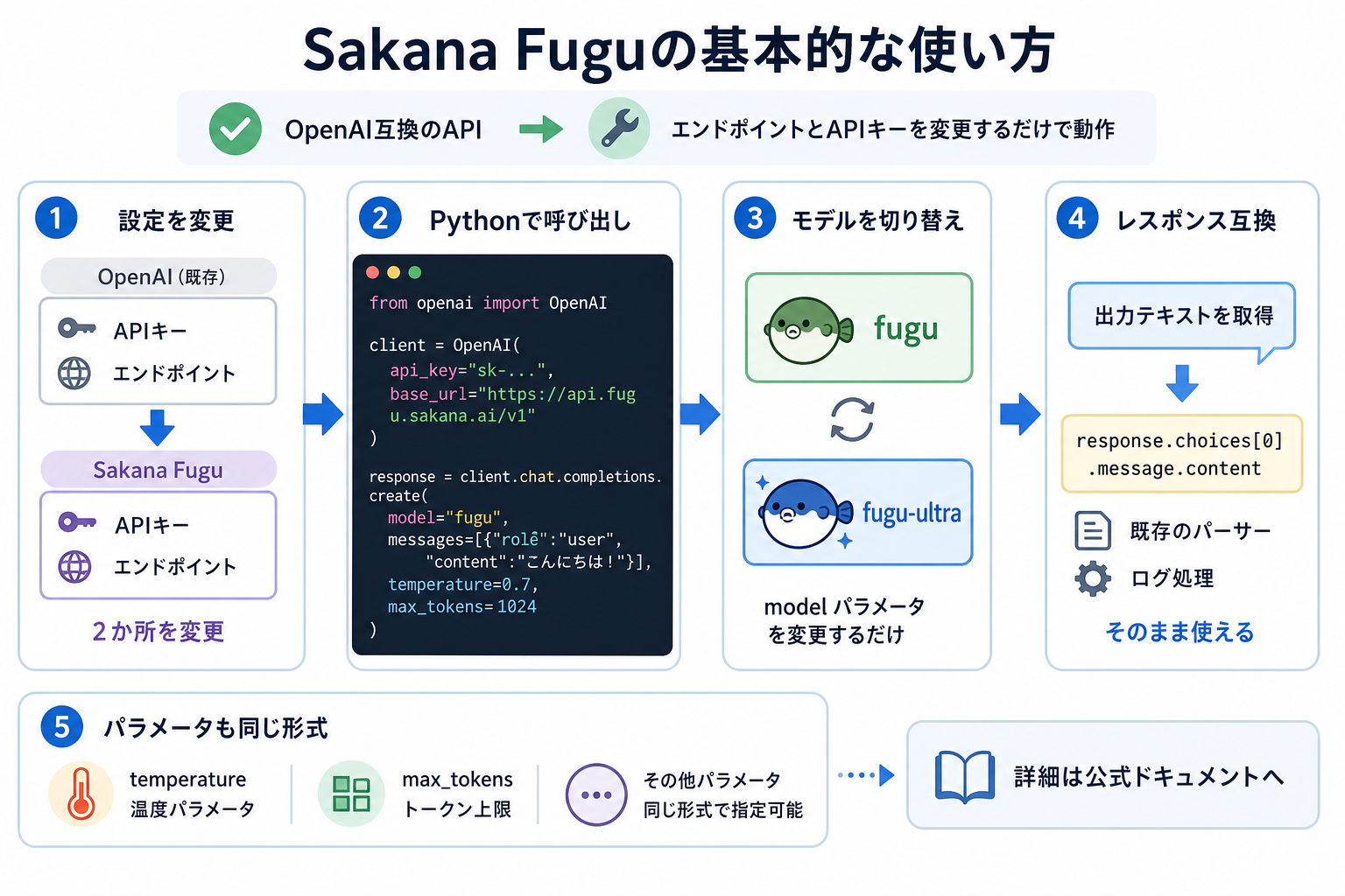 Sakana Fuguの基本的な使い方
