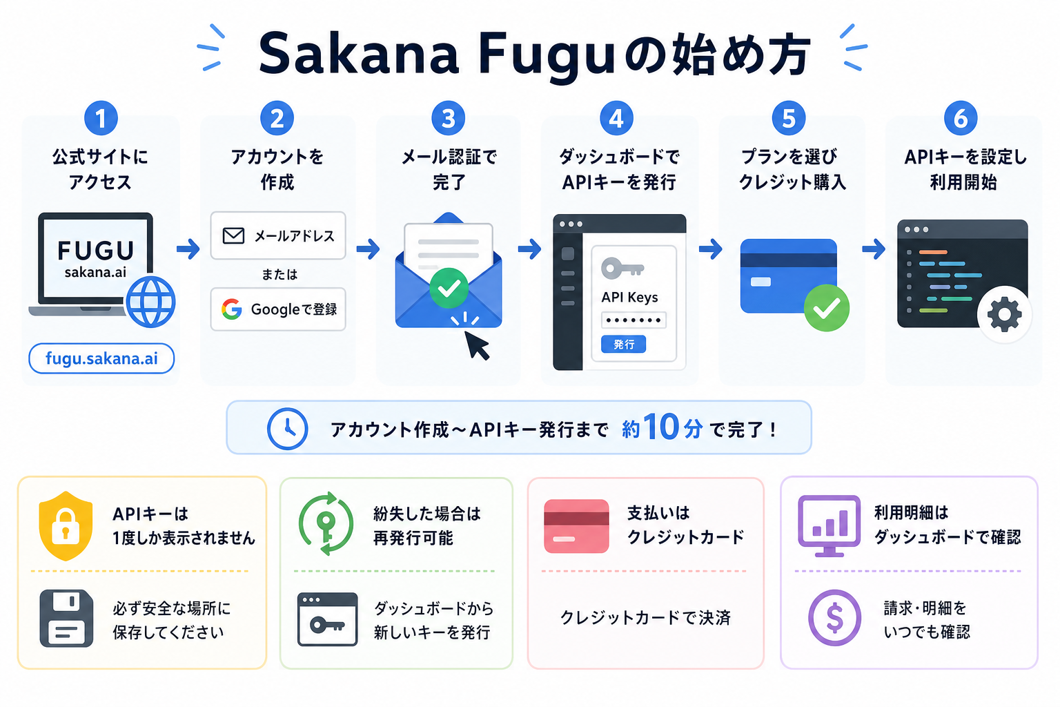Sakana Fuguの始め方