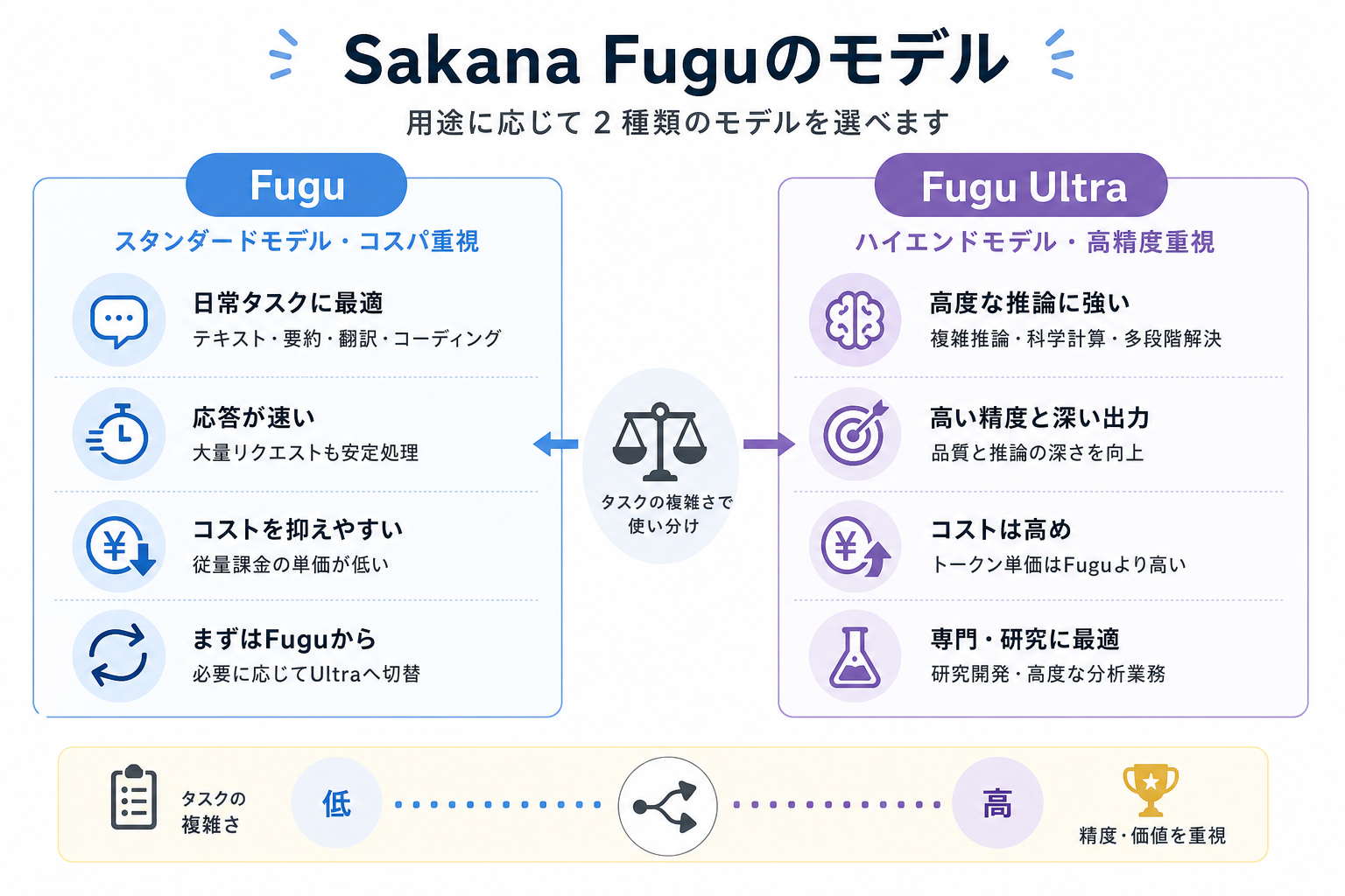 Sakana Fuguのモデル