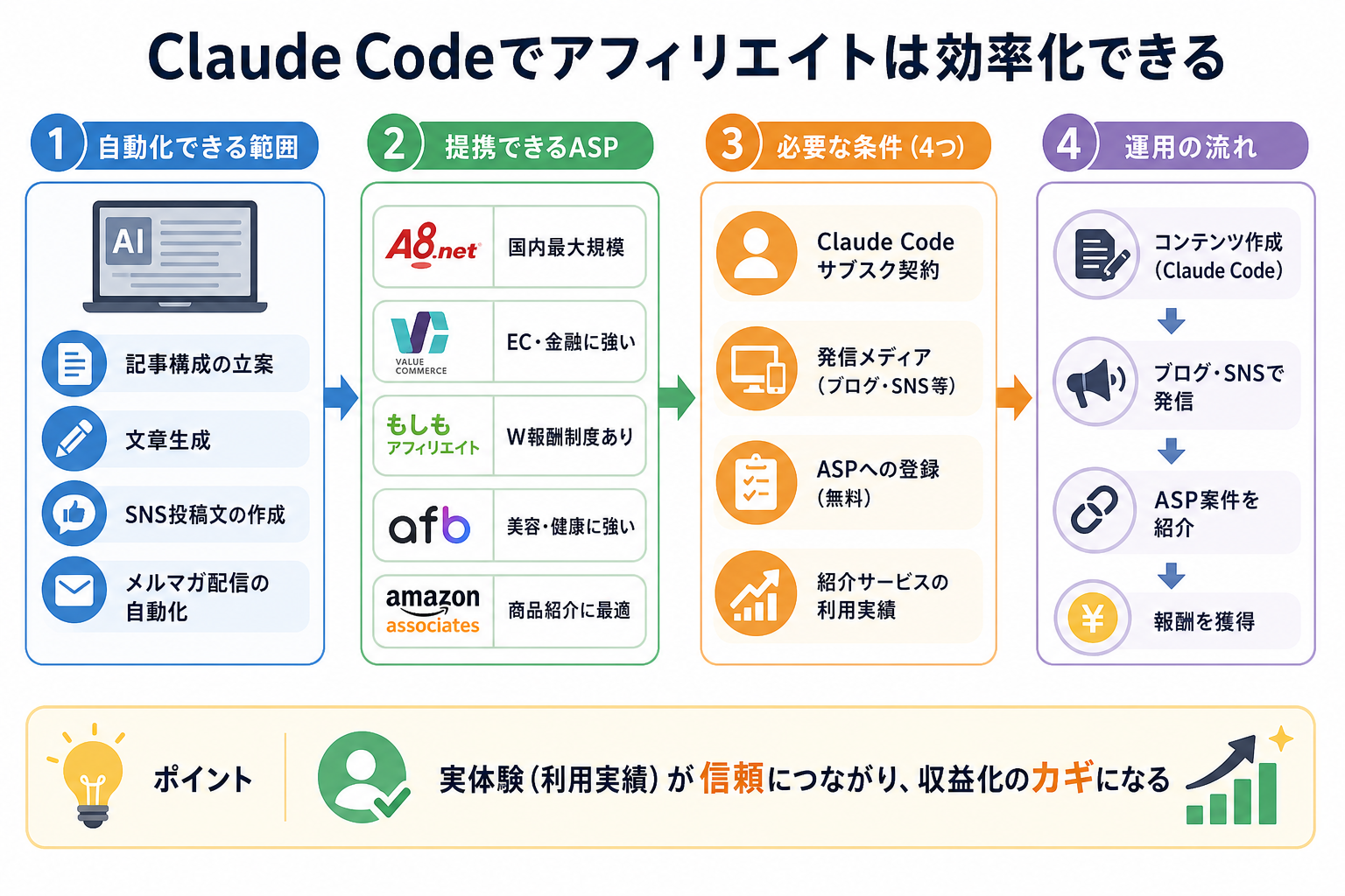 Claude Codeでアフィリエイトは効率化できる