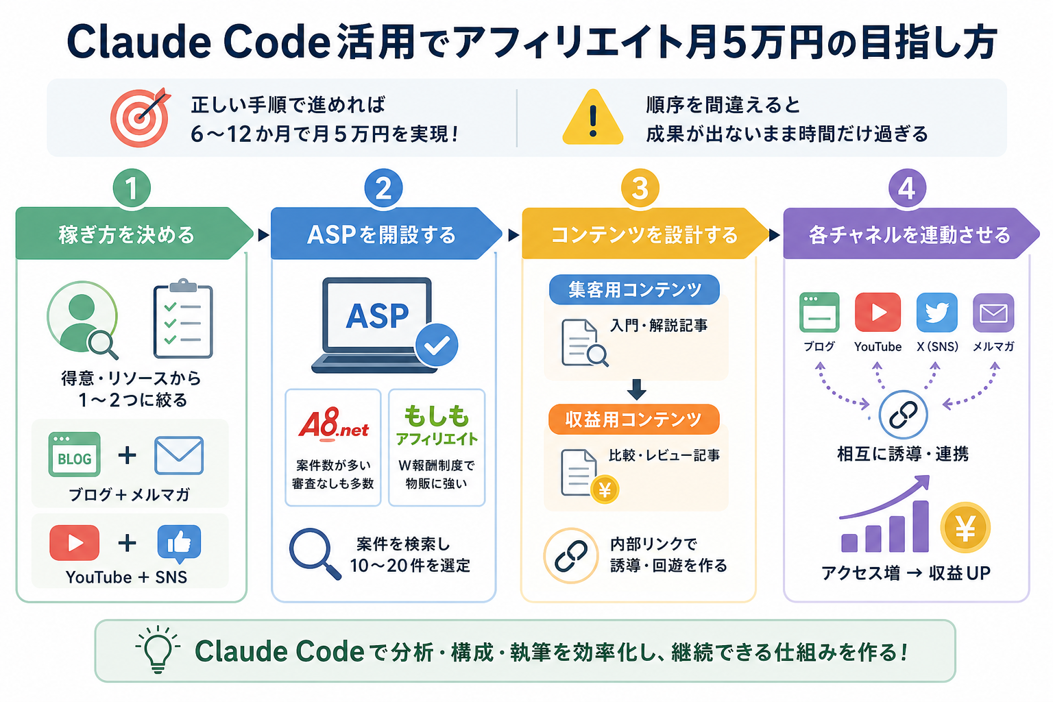 Claude Code活用でアフィリエイト月5万円の目指し方