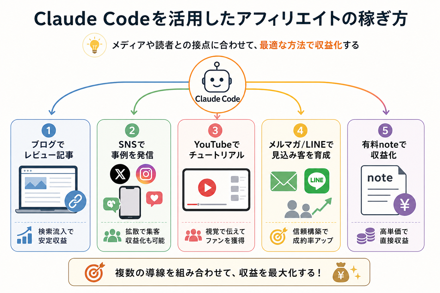 Claude Codeを活用したアフィリエイトの稼ぎ方