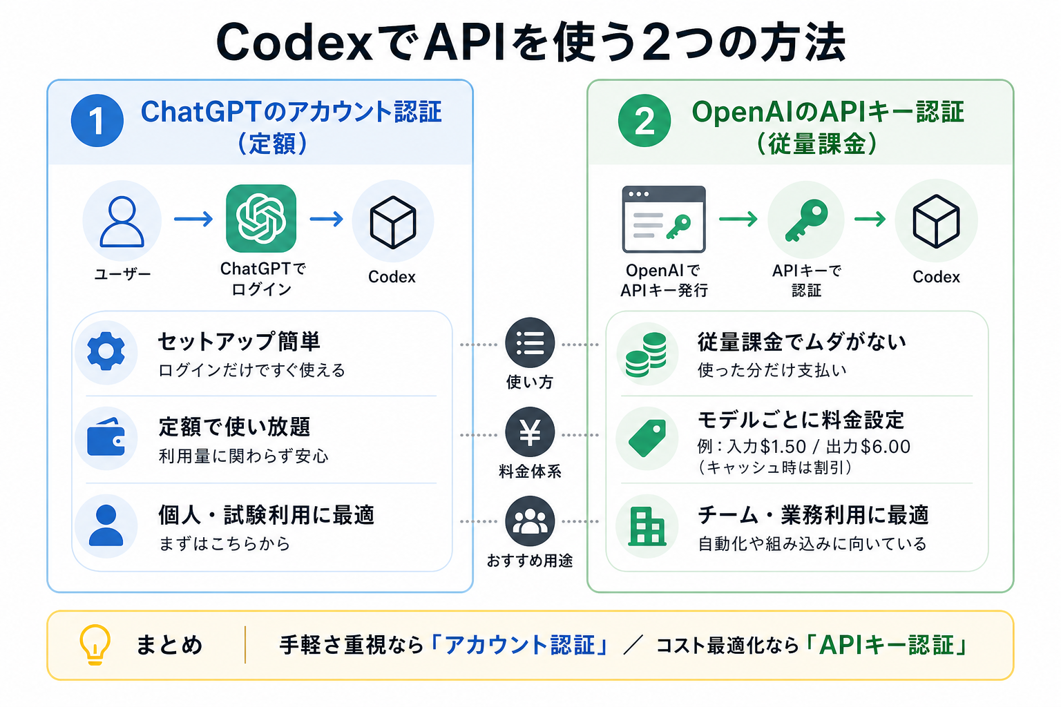 CodexでAPIを使う2つの方法