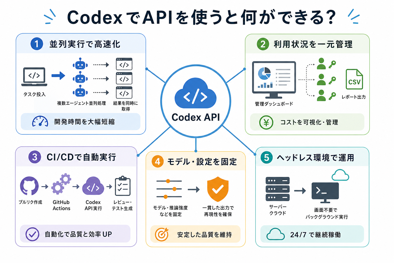 CodexでAPIを使うと何ができる？