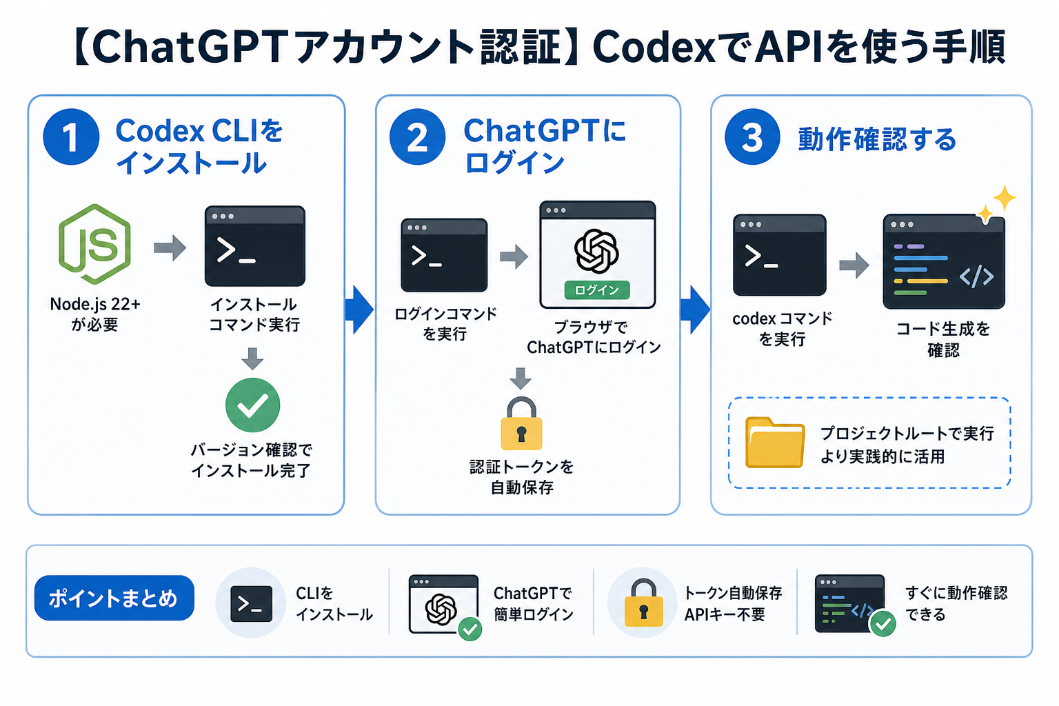 【ChatGPTアカウント認証】CodexでAPIを使う手順