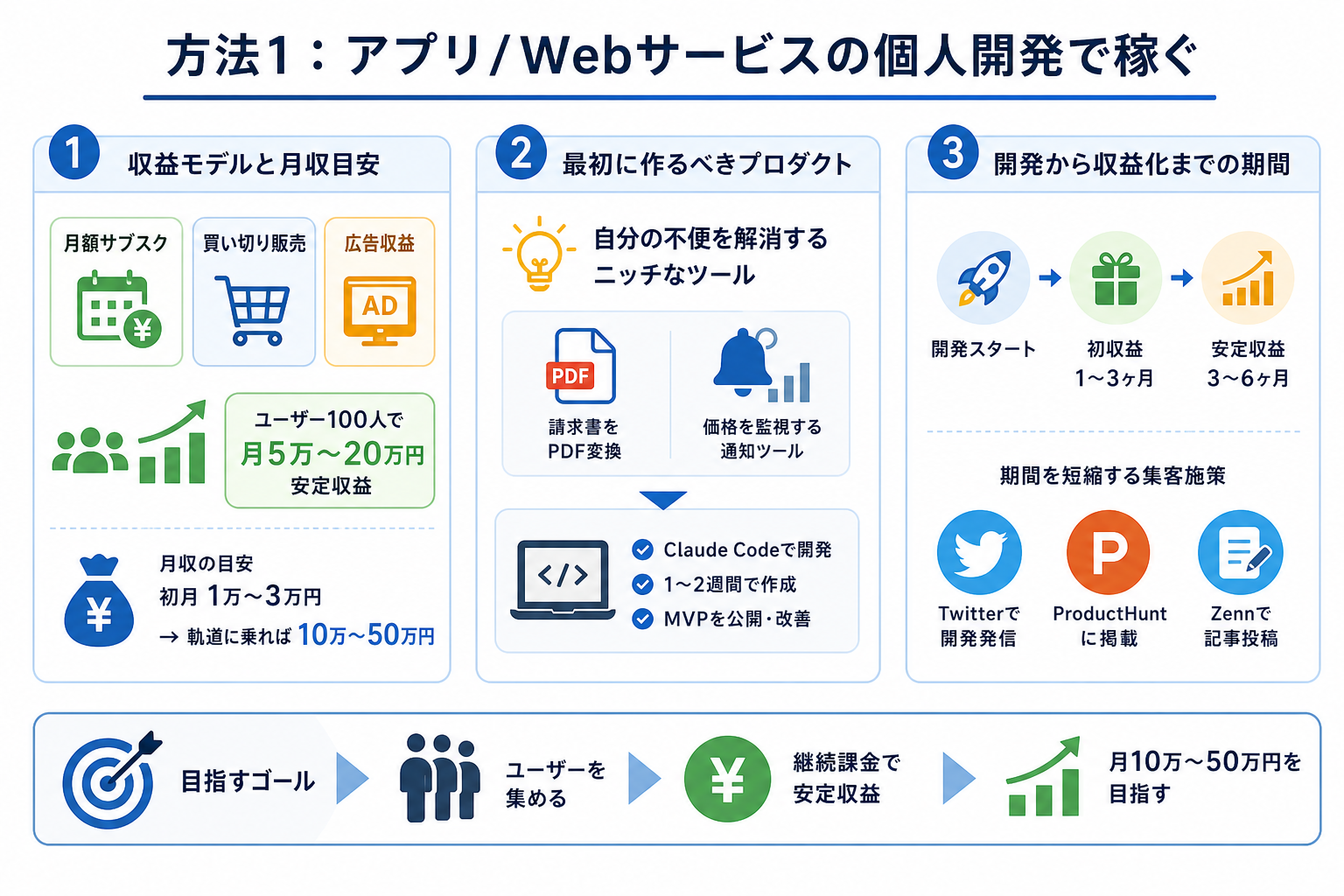 方法1:アプリ/Webサービスの個人開発で稼ぐ