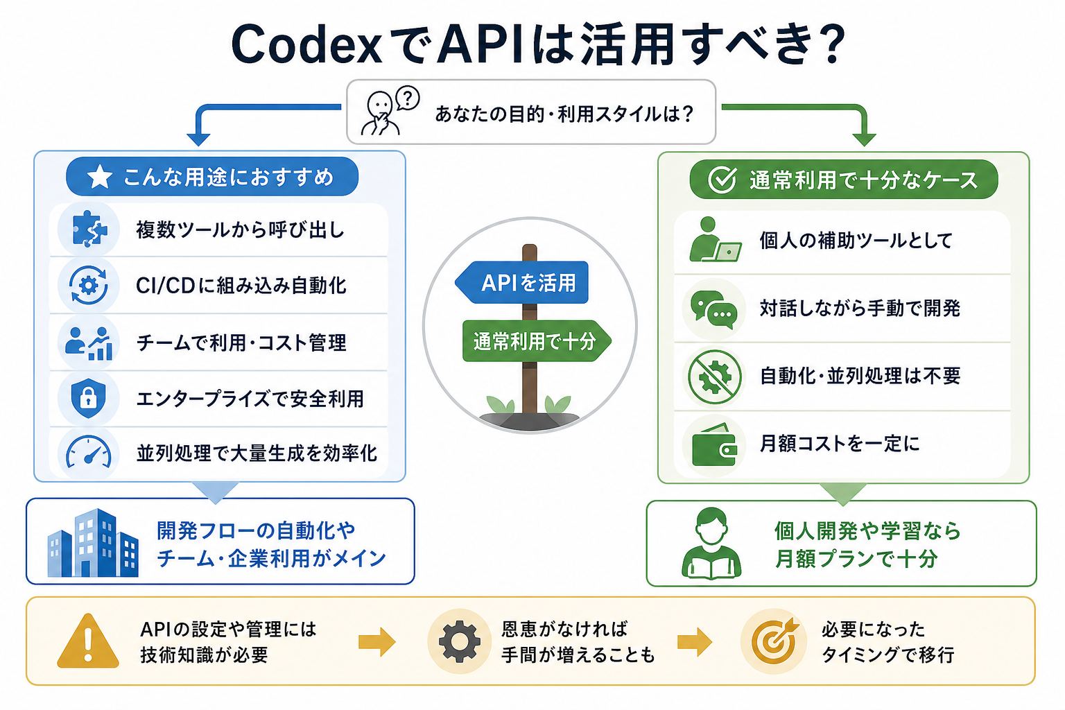 CodexでAPIは活用すべき？