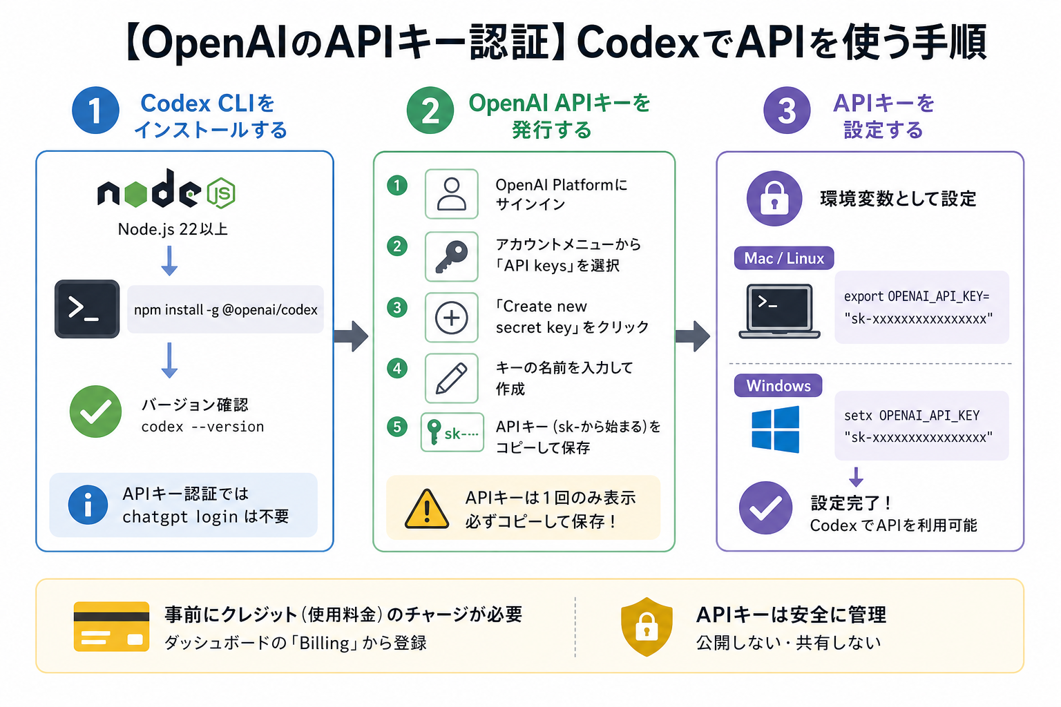 【OpenAIのAPIキー認証】CodexでAPIを使う手順