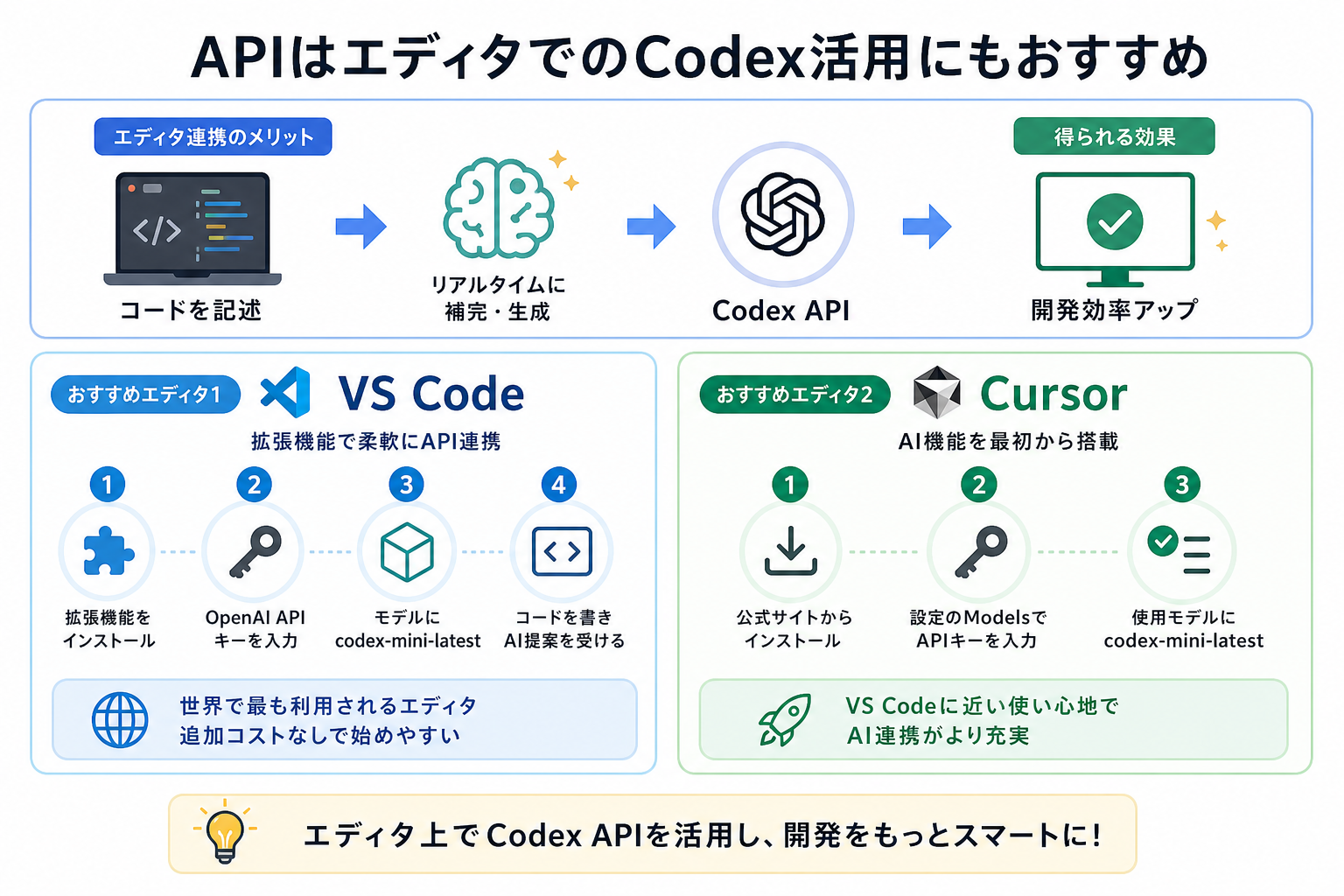 APIはエディタでのCodex活用にもおすすめ
