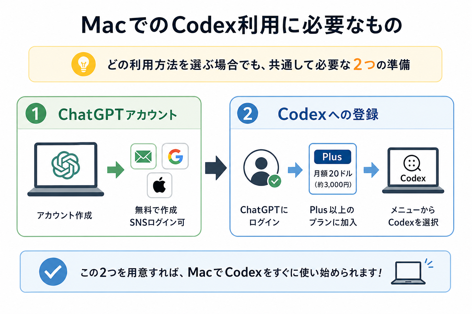 MacでのCodex利用に必要なもの