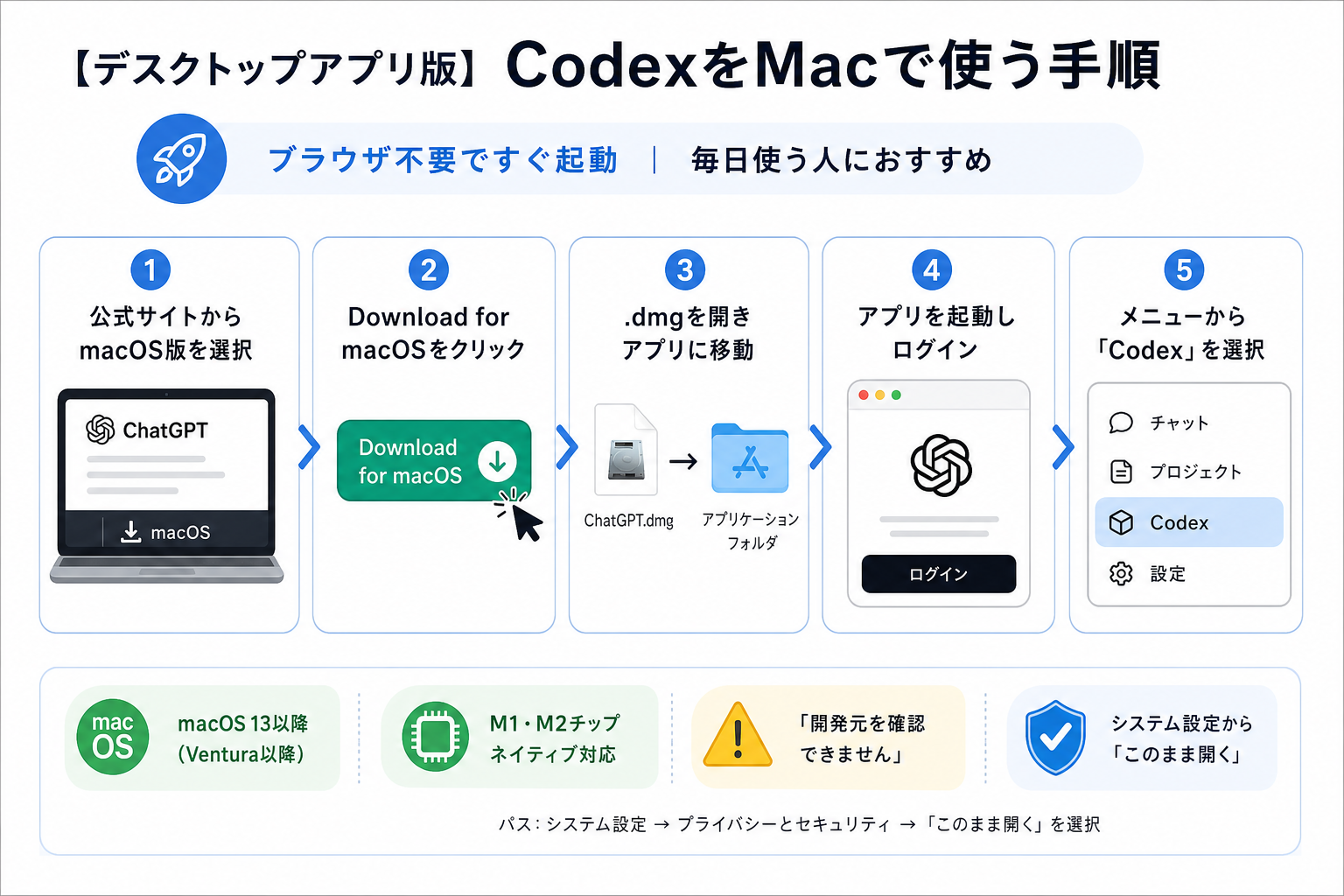【デスクトップアプリ版】CodexをMacで使う手順
