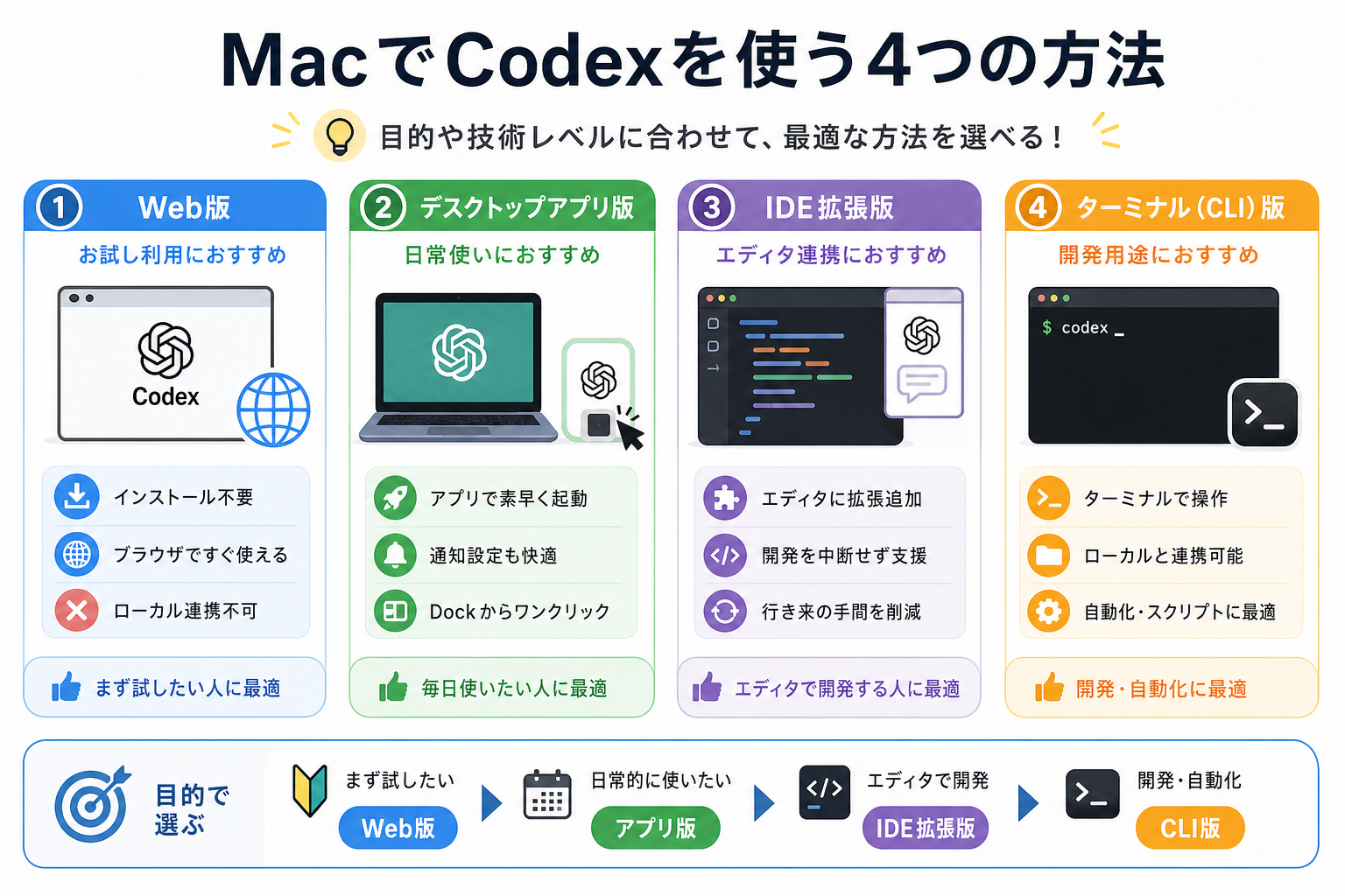 MacでCodexを使う4つの方法