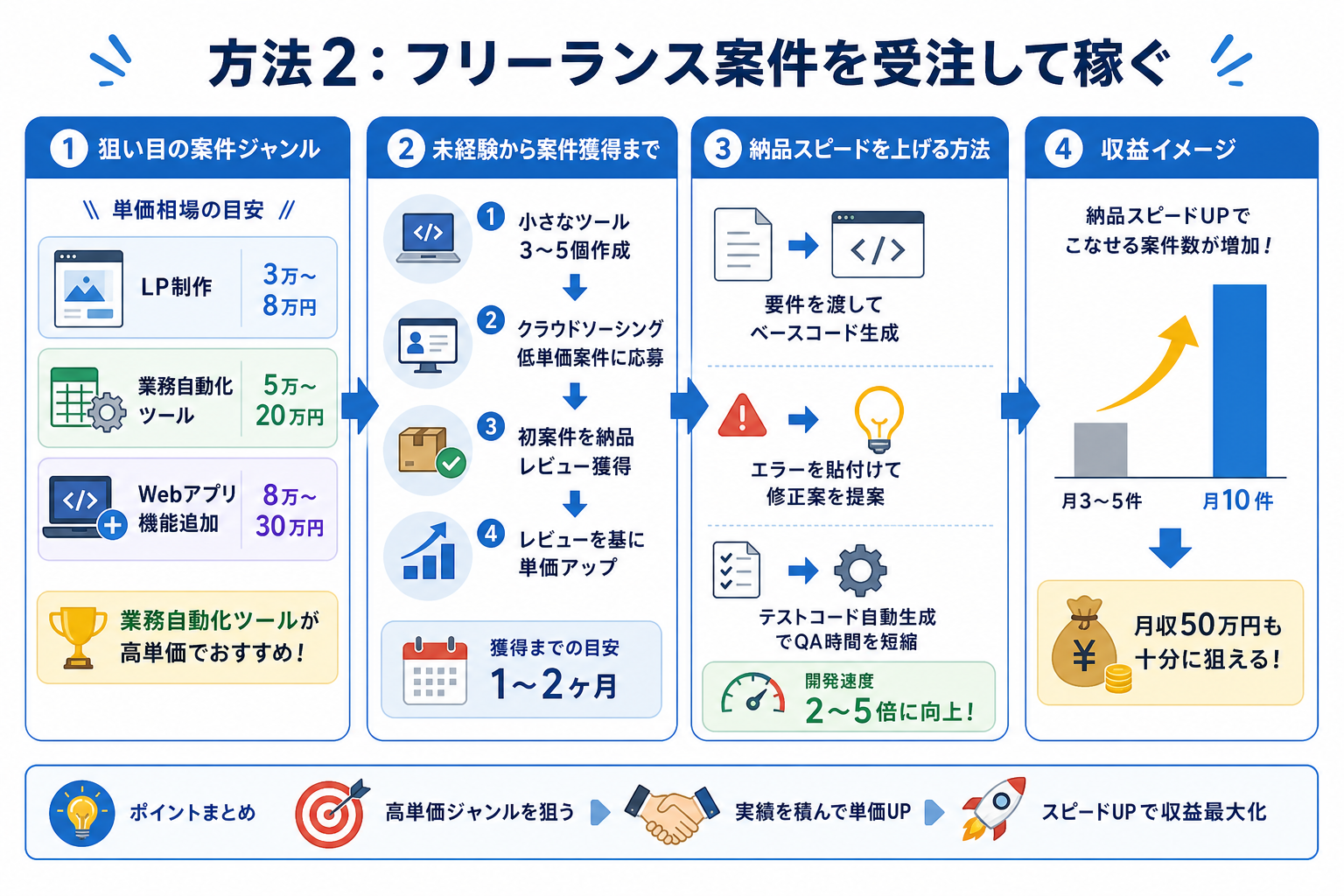 方法2:フリーランス案件を受注して稼ぐ