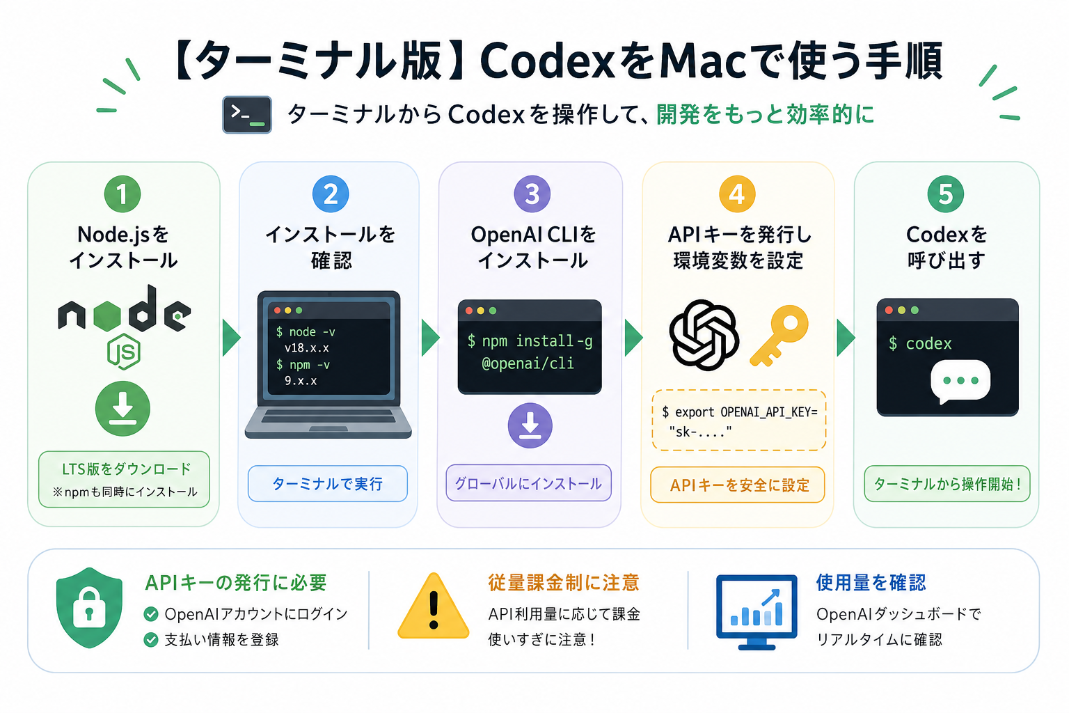 【ターミナル版】CodexをMacで使う手順