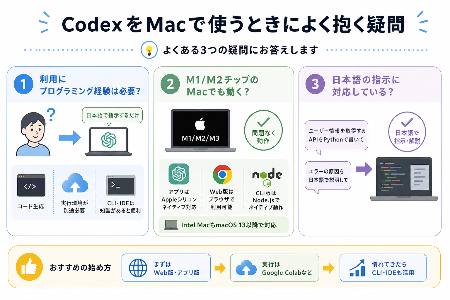 CodexをMacで使うときによく抱く疑問