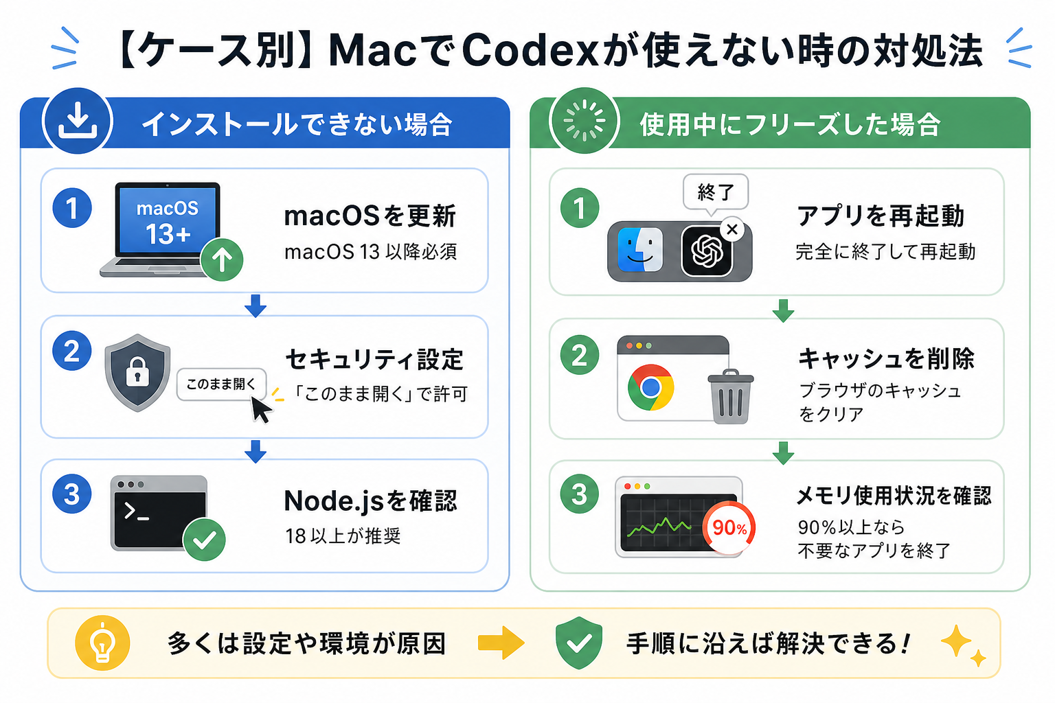 【ケース別】MacでCodexが使えない時の対処法