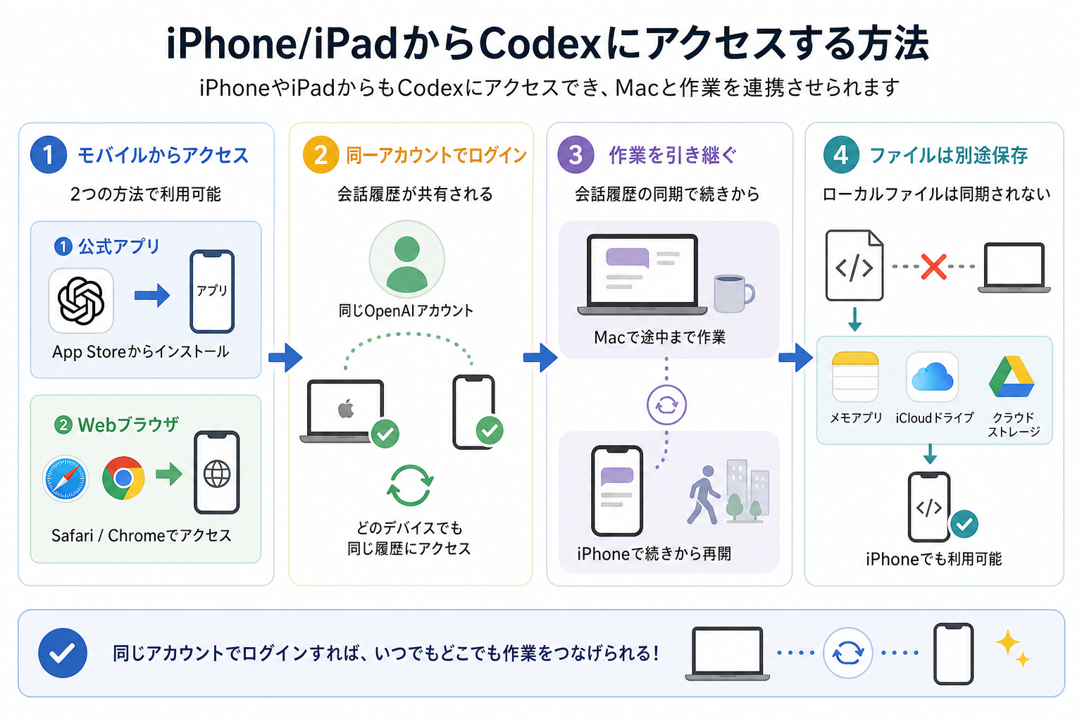 iPhone/iPadからCodexにアクセスする方法