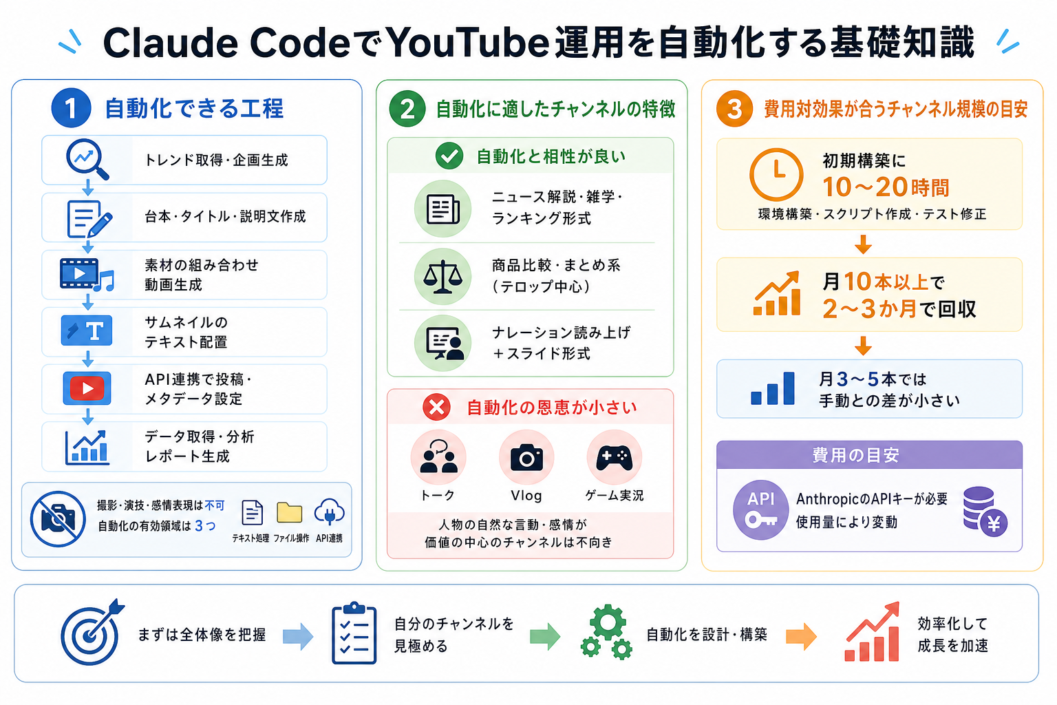 Claude CodeでYouTube運用を自動化する基礎知識